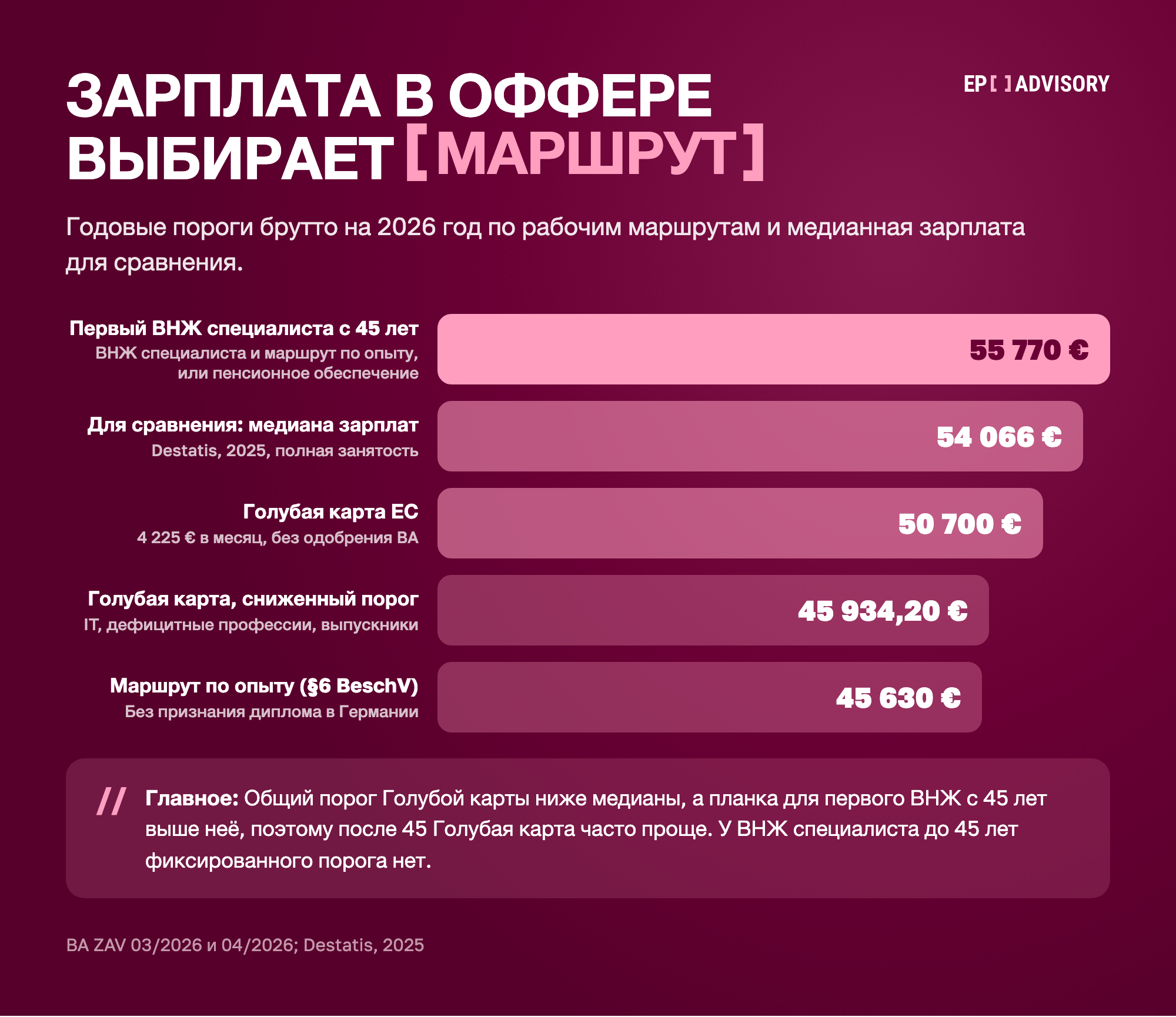 Лестница порогов зарплат в Германии на 2026 год, брутто в год: первый ВНЖ специалиста с 45 лет 55 770 €, медиана зарплат 54 066 €, Голубая карта ЕС 50 700 €, сниженный порог Голубой карты 45 934,20 €, маршрут по опыту 45 630 €. У ВНЖ специалиста до 45 лет фиксированного порога нет.