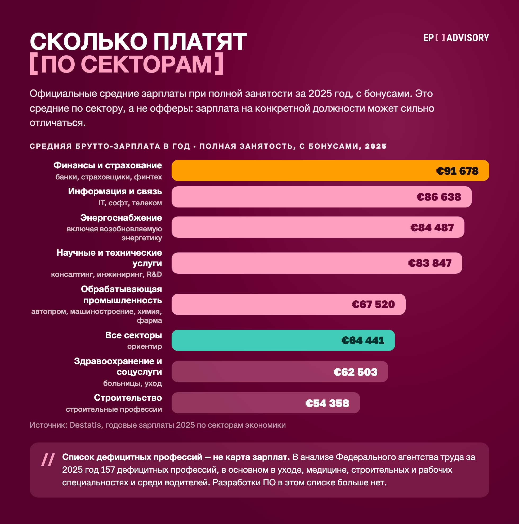 Средняя брутто-зарплата по секторам в Германии за 2025 год с бонусами: финансы €91 678, IT и связь €86 638, энергоснабжение €84 487, научные и технические услуги €83 847, промышленность €67 520, здравоохранение €62 503, строительство €54 358, все секторы €64 441.