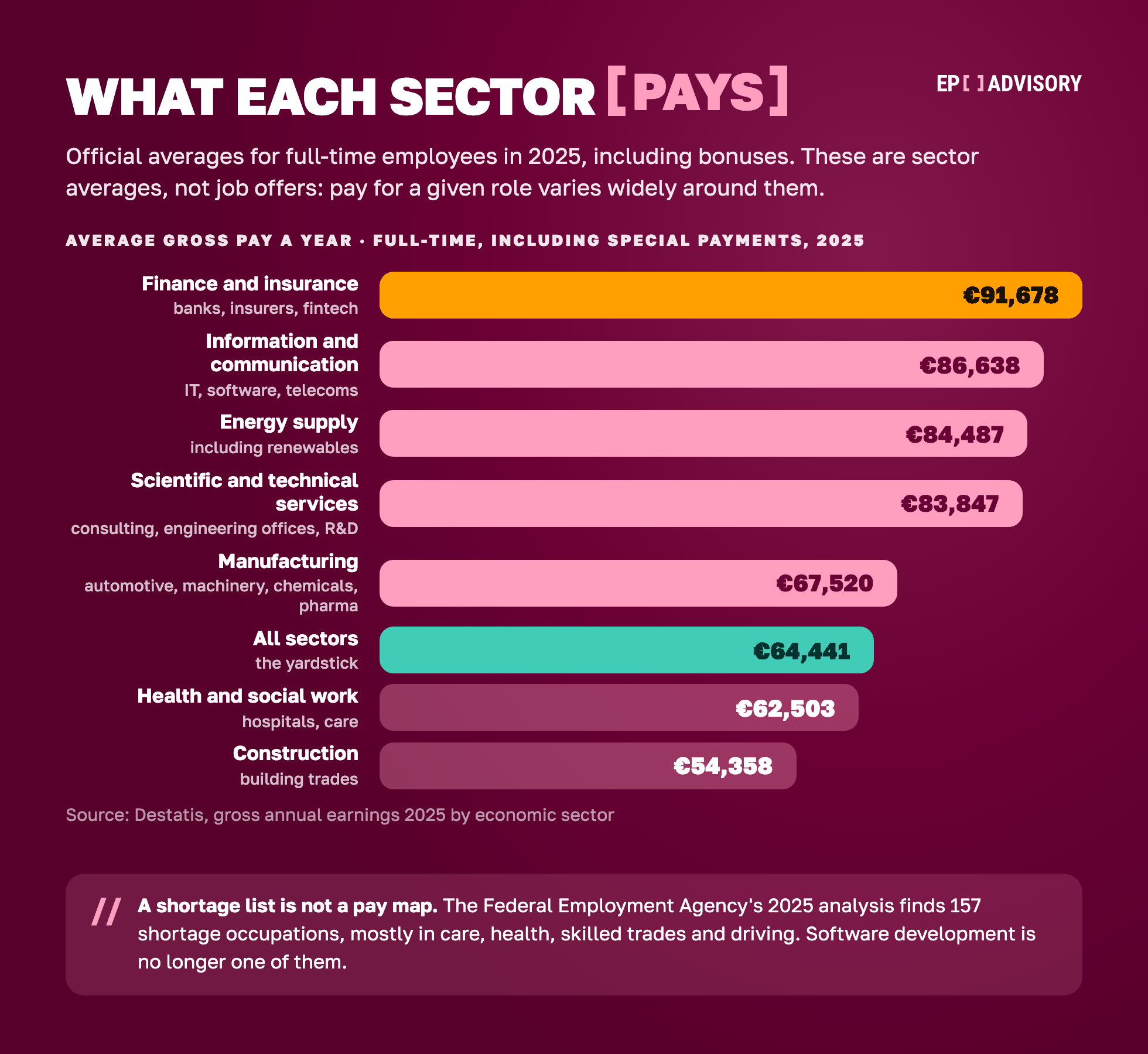 Average gross pay by sector in Germany in 2025 including bonuses: finance 91,678 euros, ICT 86,638, energy 84,487, scientific and technical services 83,847, manufacturing 67,520, health 62,503, construction 54,358, all sectors 64,441.