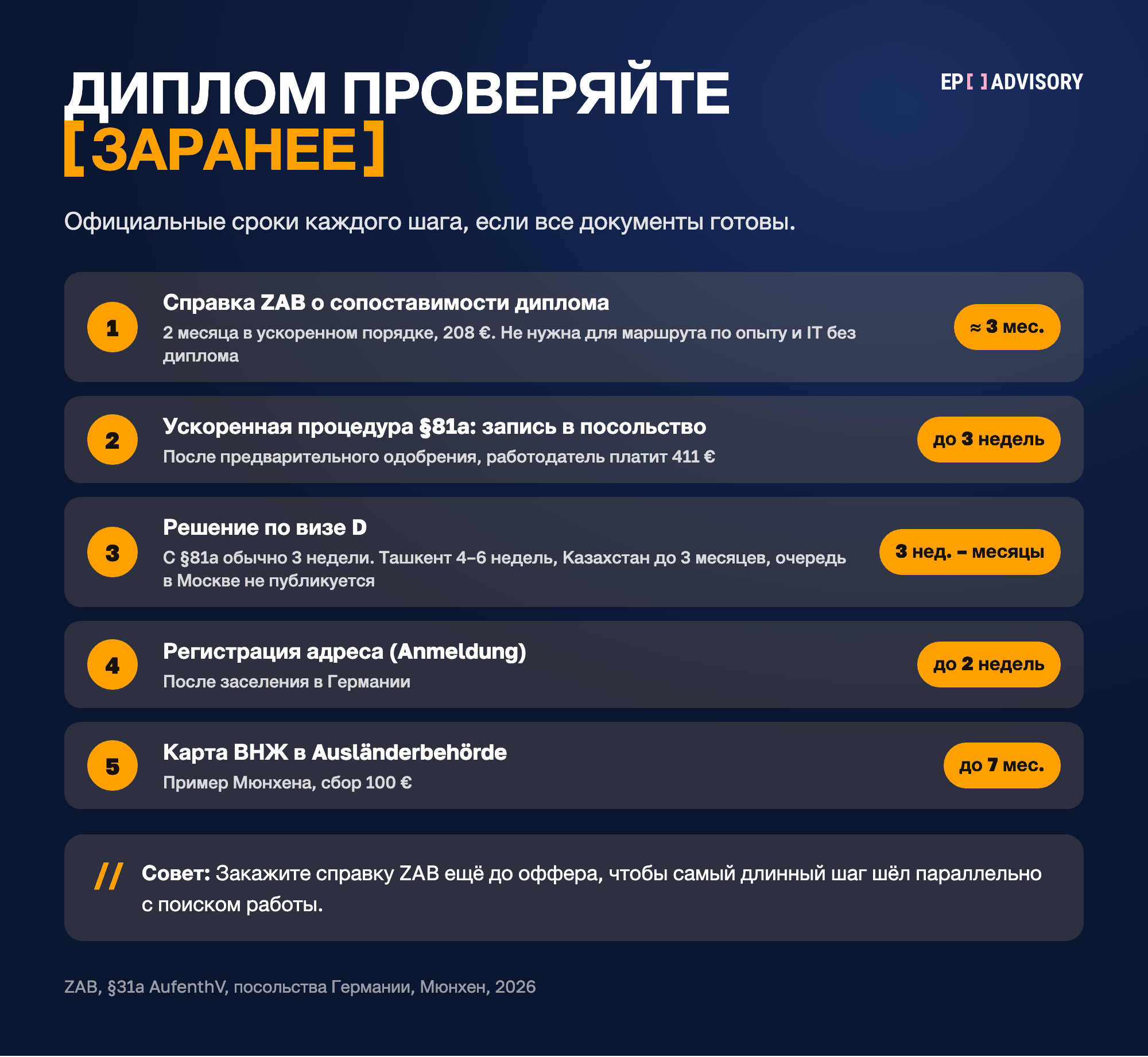 Шаги от диплома до карты ВНЖ в Германии: справка ZAB около 3 месяцев, запись в посольство по ускоренной процедуре до 3 недель, решение по визе D от 3 недель до нескольких месяцев, регистрация адреса до 2 недель, карта ВНЖ в Мюнхене до 7 месяцев.