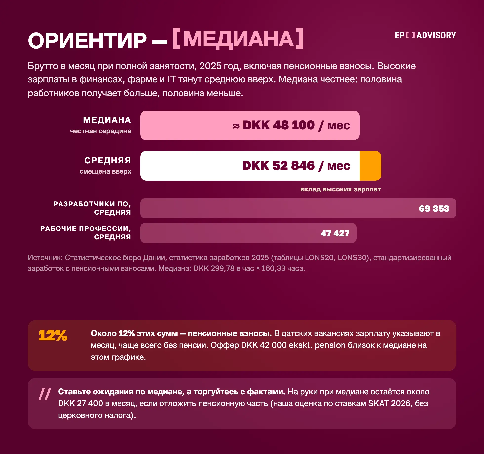 Медианная и средняя зарплата в Дании: медиана около DKK 48 100, средняя DKK 52 846 в месяц брутто в 2025 году с учётом пенсии. Разработчики ПО в среднем получают DKK 69 353, квалифицированные рабочие DKK 47 427 (Статистическое бюро Дании).