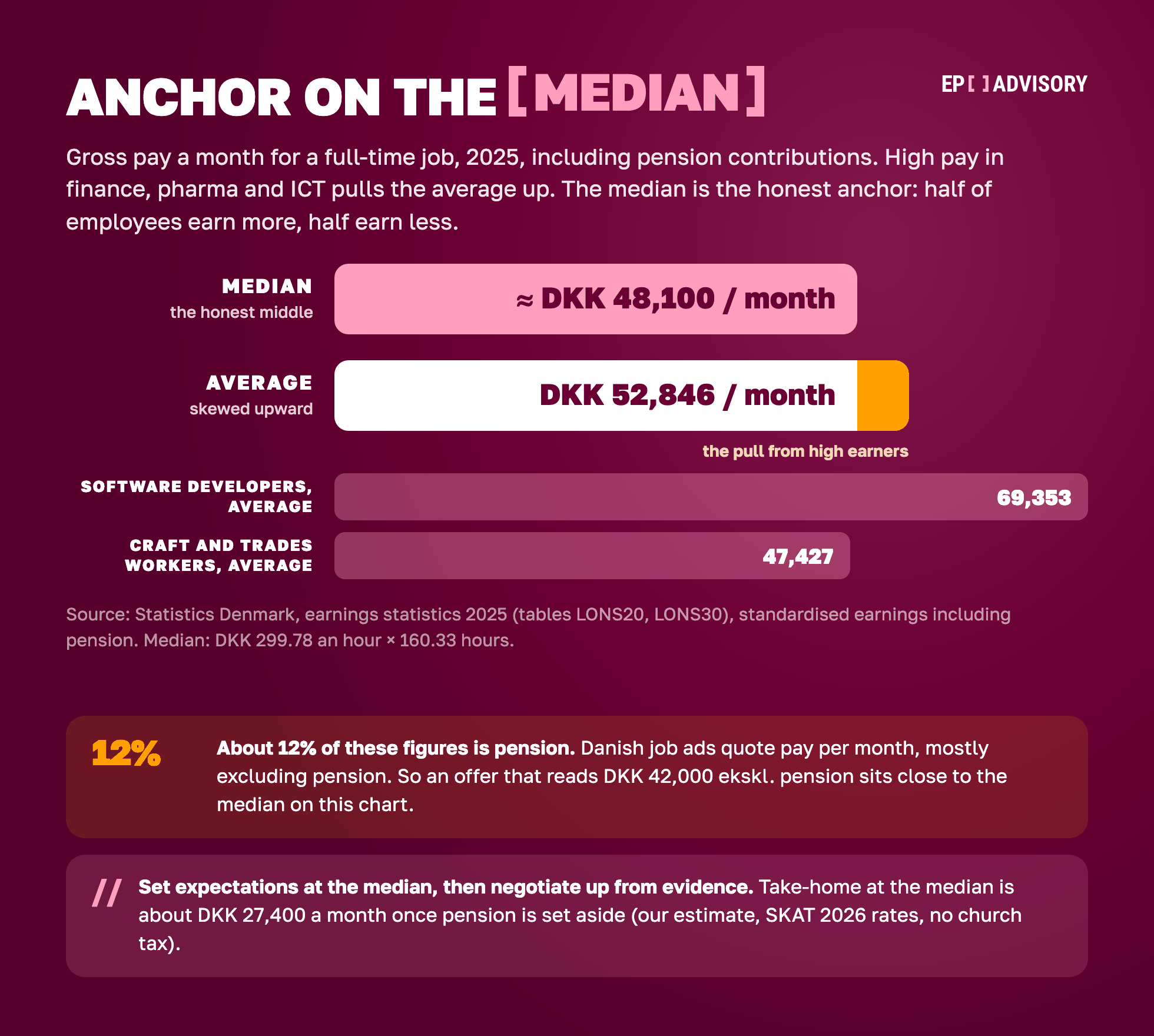 Median versus average salary in Denmark: median about DKK 48,100 and average DKK 52,846 a month gross in 2025, including pension. Software developers average DKK 69,353 and craft trades DKK 47,427 (Statistics Denmark).