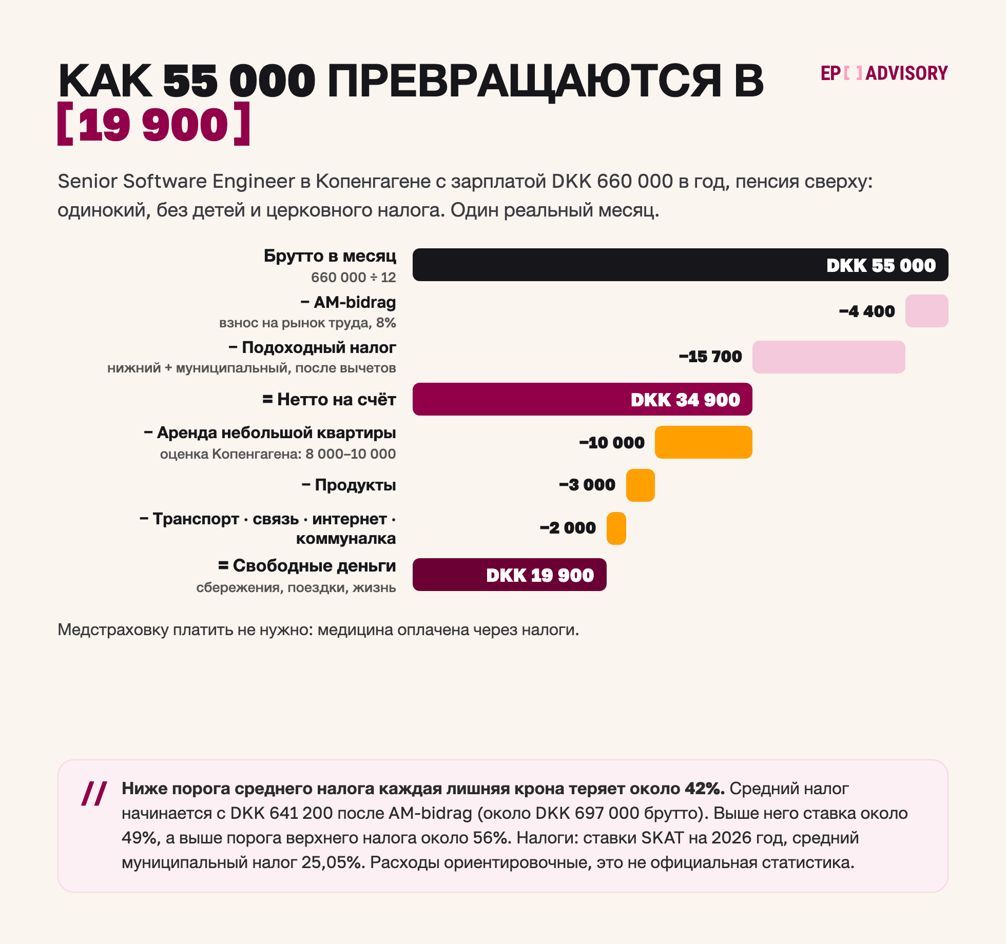 Как зарплата DKK 660 000 в Копенгагене раскладывается в 2026 году: DKK 55 000 брутто, минус DKK 4 400 AM-bidrag и DKK 15 700 подоходного налога, дают DKK 34 900 нетто и около DKK 19 900 после аренды DKK 10 000, продуктов и счетов.