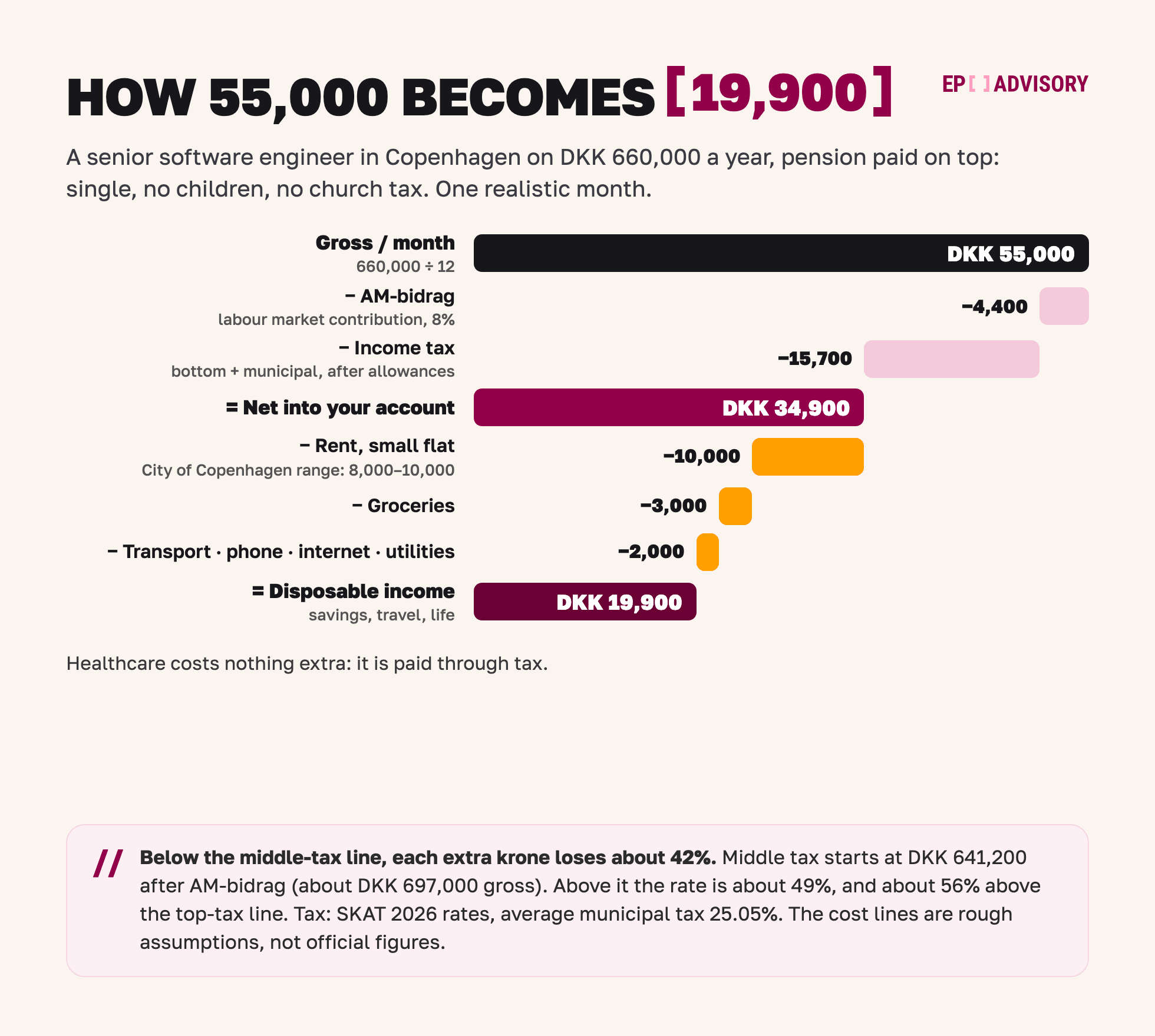 How a DKK 660,000 Copenhagen salary breaks down in 2026: DKK 55,000 gross, minus DKK 4,400 AM-bidrag and DKK 15,700 income tax, leaves DKK 34,900 net and about DKK 19,900 after rent of DKK 10,000, groceries and bills.