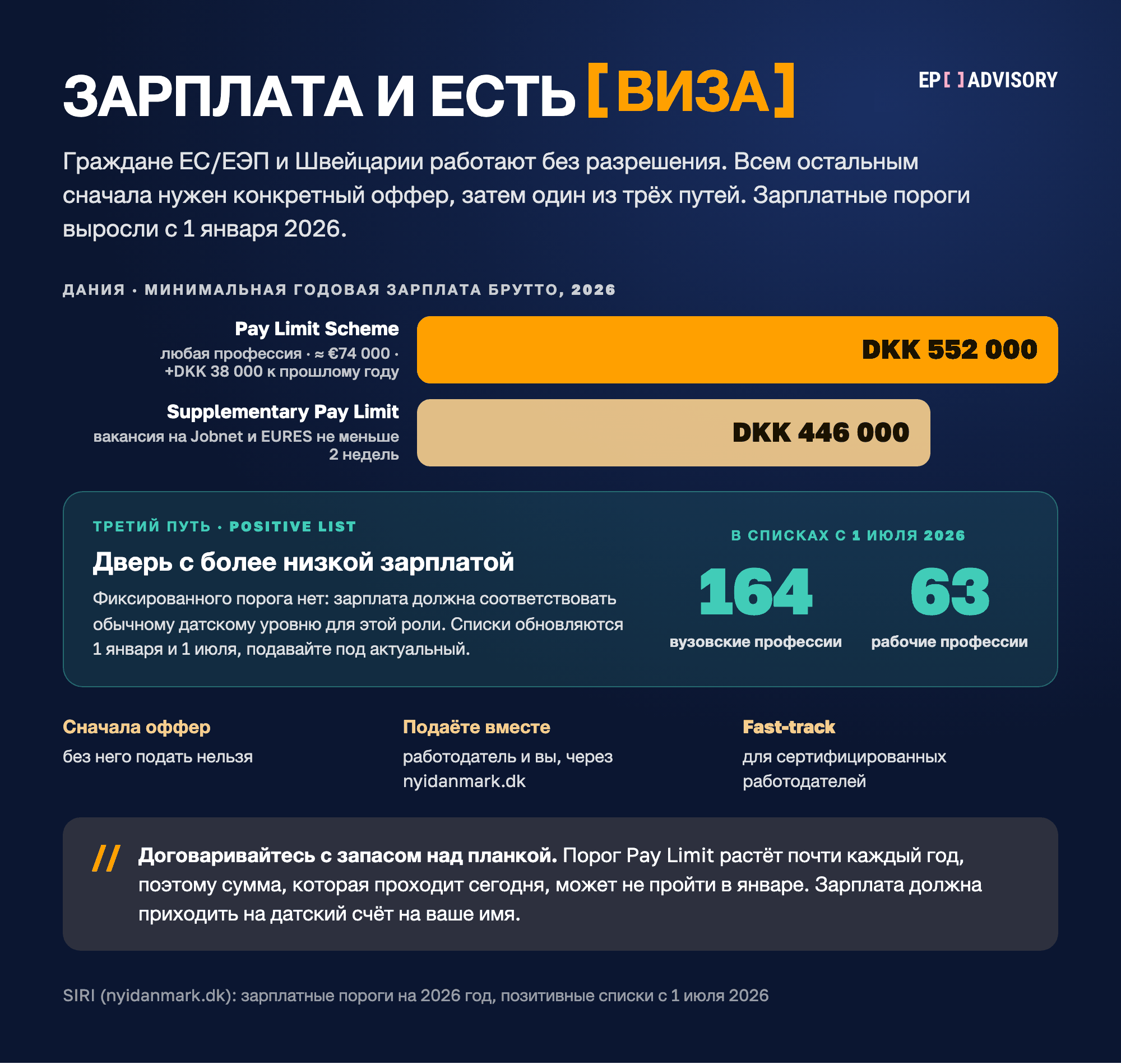 Три пути к датской рабочей визе в 2026 году: Pay Limit от DKK 552 000 в год, Supplementary Pay Limit от DKK 446 000 и Positive List без фиксированного порога, где с 1 июля 2026 года 164 вузовские и 63 рабочие профессии.