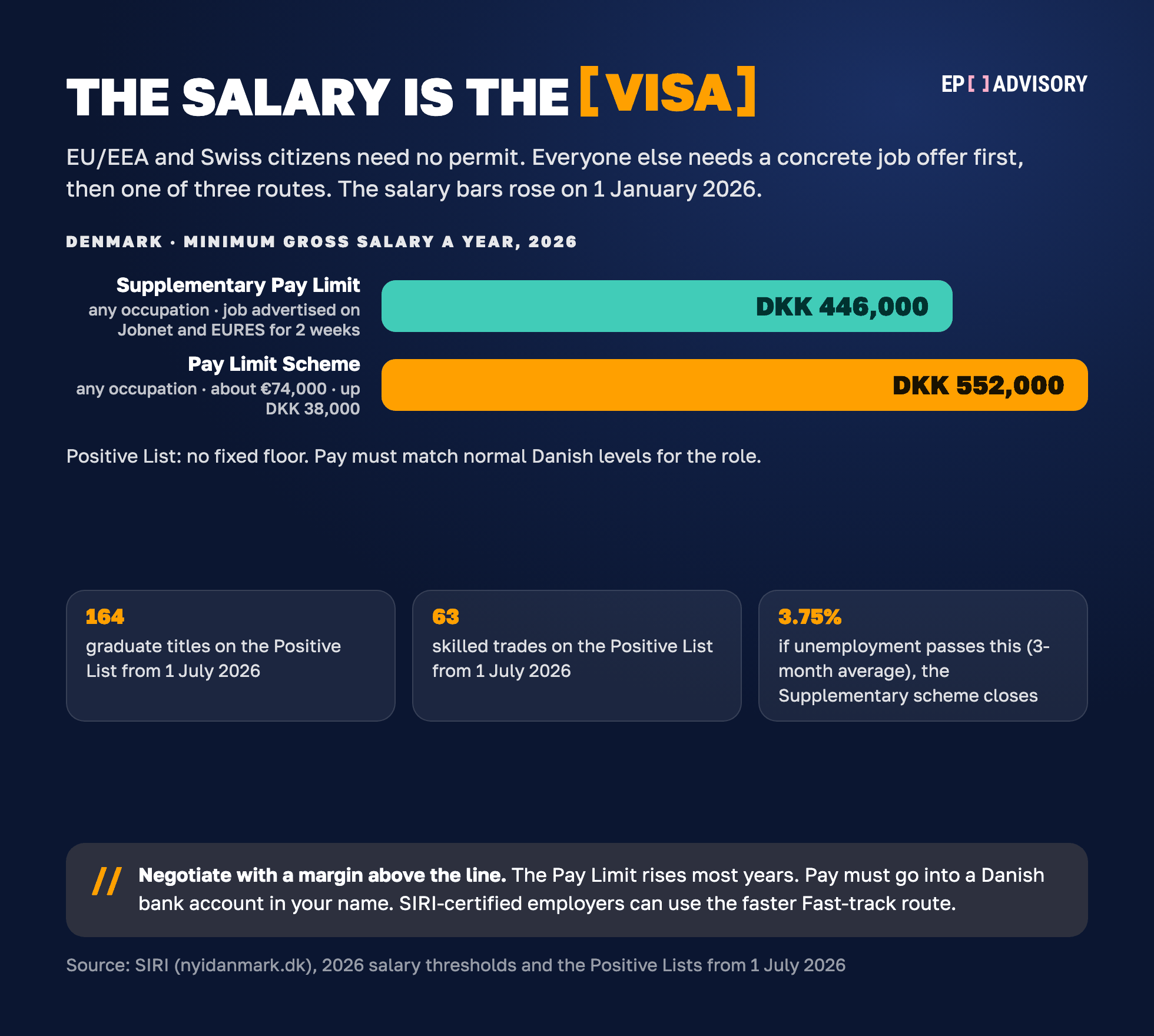 Danish work permit routes in 2026: Pay Limit Scheme from DKK 552,000 a year, Supplementary Pay Limit from DKK 446,000 while unemployment stays at or below 3.75%, and the Positive List with no fixed floor, with 164 higher-education titles and 63 skilled trades from 1 July 2026.