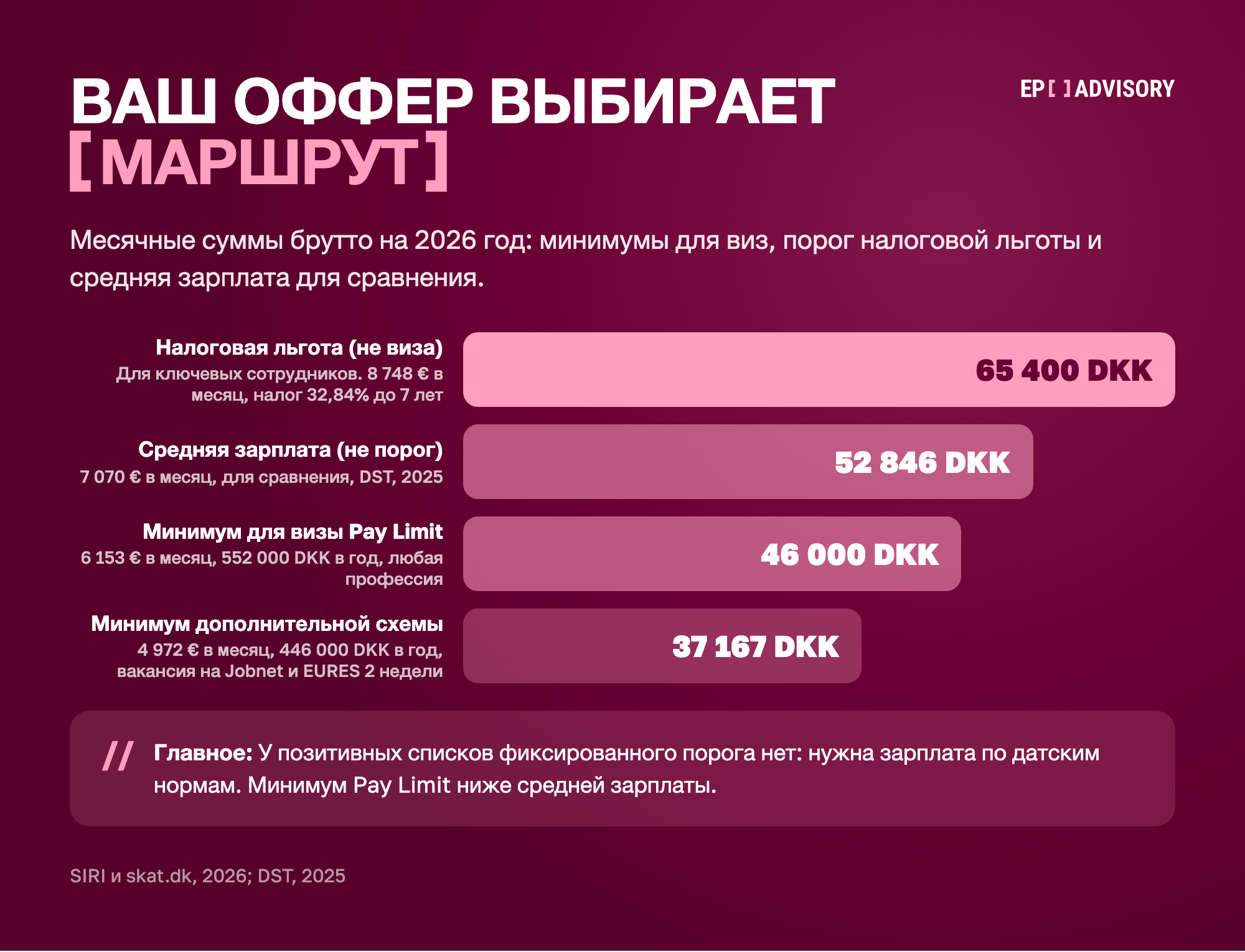 Лестница месячных сумм брутто в Дании на 2026 год: порог налоговой льготы для ключевых сотрудников 65 400 DKK, средняя зарплата 52 846 DKK (DST, 2025), минимум для визы Pay Limit 46 000 DKK, минимум дополнительной схемы 37 167 DKK. У позитивных списков фиксированного порога нет.