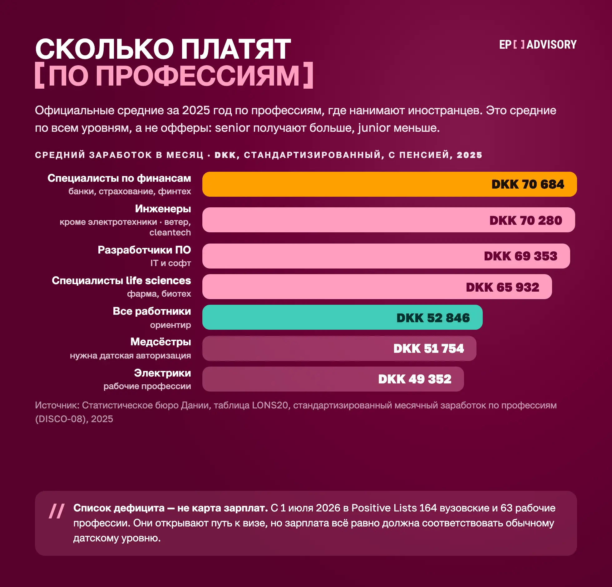 Средняя месячная зарплата в Дании по профессиям, 2025, с учётом пенсии: финансовые специалисты DKK 70 684, инженеры DKK 70 280, разработчики ПО DKK 69 353, специалисты life sciences DKK 65 932, все работники DKK 52 846, медсёстры DKK 51 754, электрики DKK 49 352 (Статистическое бюро Дании).