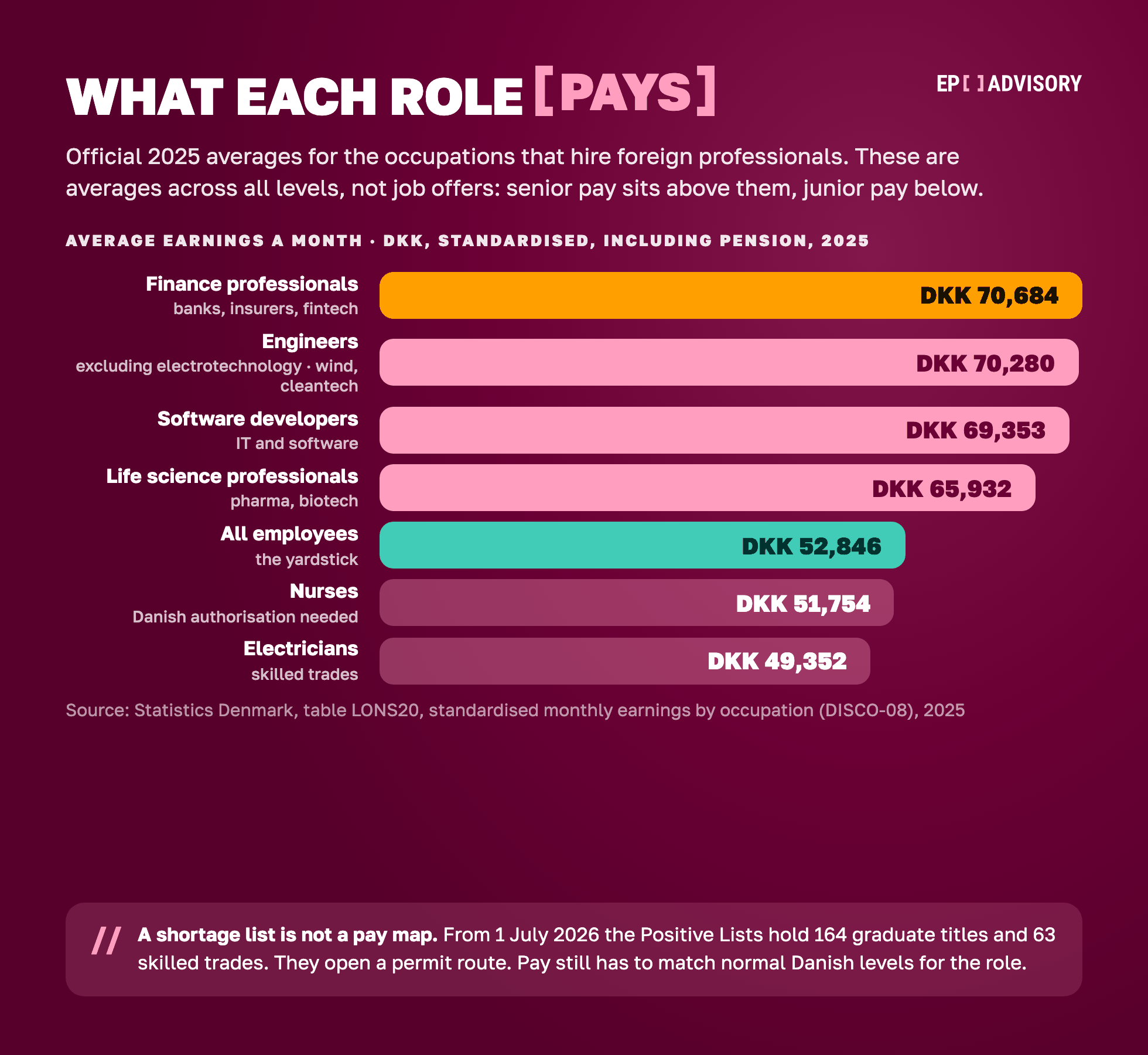 Average monthly pay in Denmark by occupation, 2025, including pension: finance professionals DKK 70,684, engineers DKK 70,280, software developers DKK 69,353, life science professionals DKK 65,932, all employees DKK 52,846, nurses DKK 51,754, electricians DKK 49,352 (Statistics Denmark).