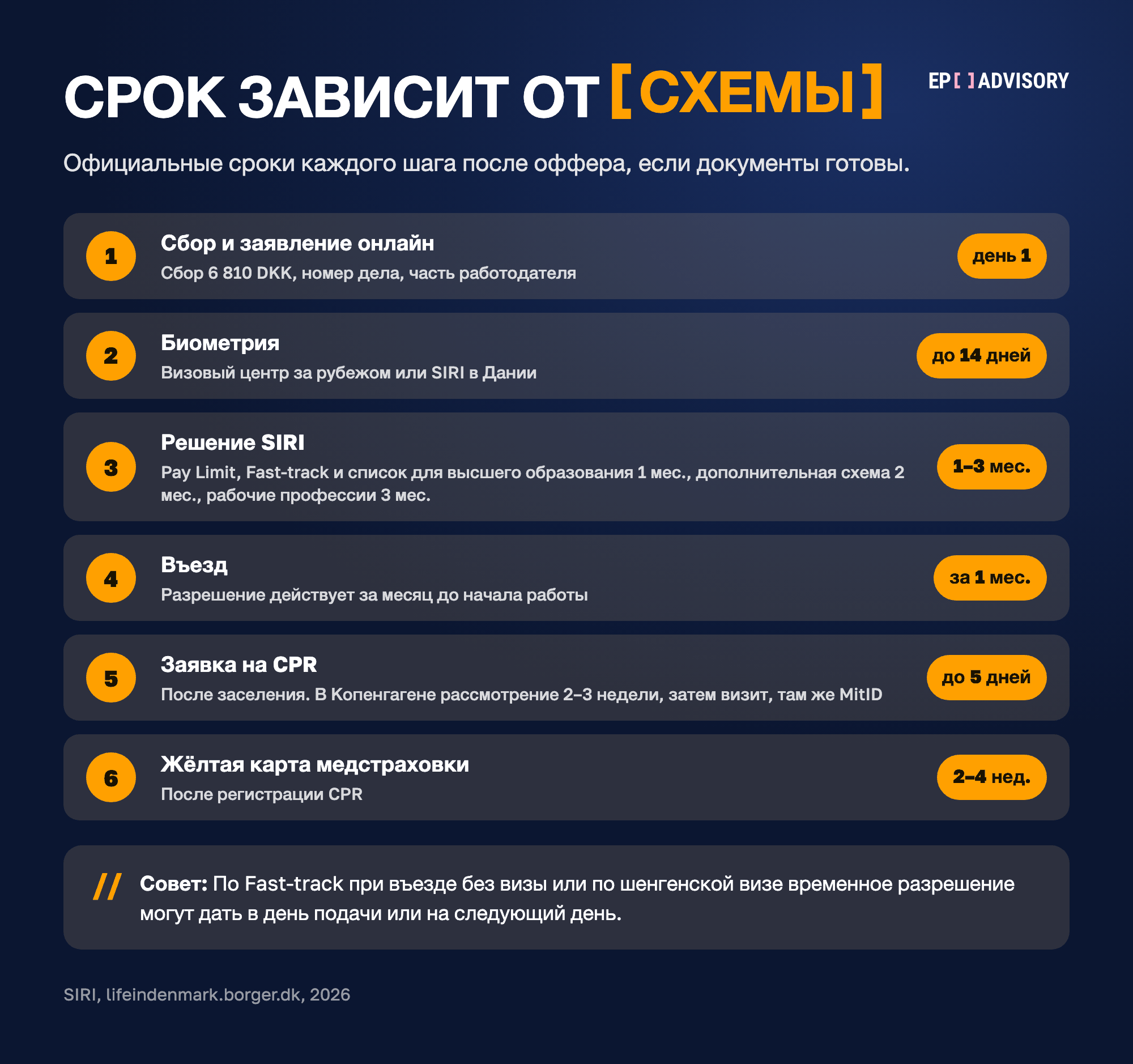 Шаги от оффера до первого рабочего дня в Дании: сбор и заявление онлайн в день 1, биометрия до 14 дней, решение SIRI от 1 до 3 месяцев в зависимости от схемы, въезд за 1 месяц до старта, заявка на CPR до 5 дней после заселения, затем визит и MitID, жёлтая карта медстраховки через 2–4 недели после регистрации CPR.