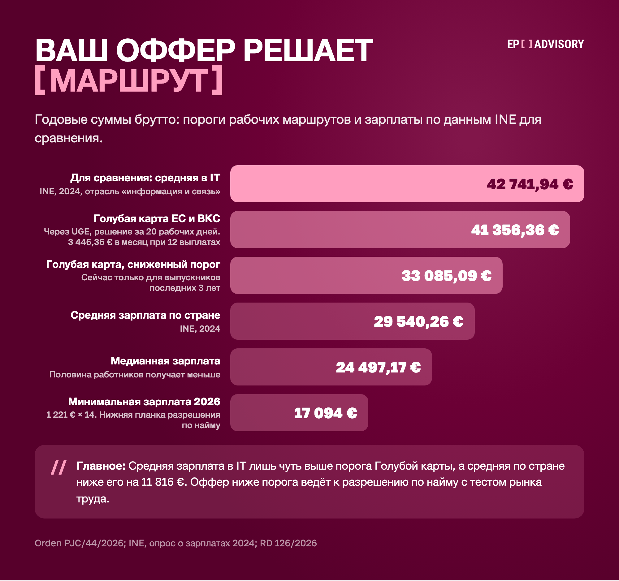 Лестница годовых зарплат брутто в Испании, 2026: средняя в IT 42 741,94 €, порог Голубой карты ЕС и разрешения для высококвалифицированных 41 356,36 €, сниженный порог Голубой карты 33 085,09 €, средняя зарплата 29 540,26 €, медиана 24 497,17 €, минимальная зарплата 17 094 €.
