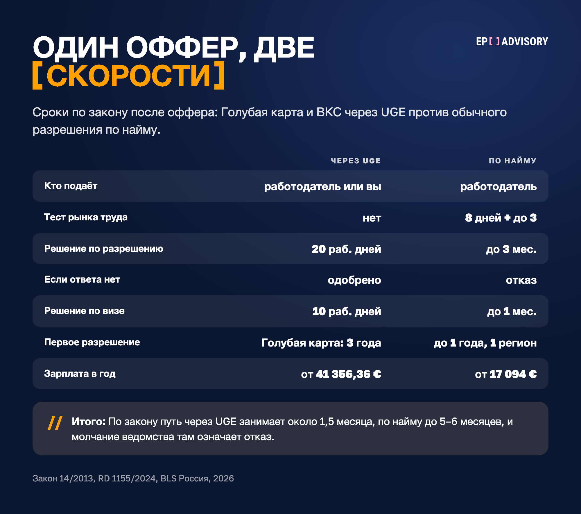 Сравнение двух каналов в Испании, 2026. Через UGE: подаёт работодатель или работник, теста рынка труда нет, решение за 20 рабочих дней, молчание означает одобрение, виза за 10 рабочих дней, Голубая карта на 3 года, зарплата от 41 356,36 € в год. По найму: подаёт работодатель, тест рынка труда 8 дней и до 3 дней на справку, если профессии нет в каталоге, решение до 3 месяцев, молчание означает отказ, виза до 1 месяца, первое разрешение до 1 года в одном регионе, зарплата от 17 094 € в год.