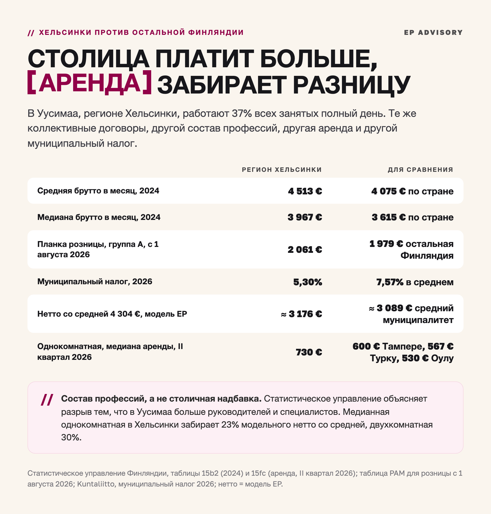 Хельсинки против остальной Финляндии: средняя брутто 4&nbsp;513 € в месяц в Уусимаа против 4&nbsp;075 € по стране и медиана 3&nbsp;967 € против 3&nbsp;615 € (2024); планка розницы 2&nbsp;061 € против 1&nbsp;979 € (август 2026); муниципальный налог 5,30% против 7,57% в среднем (2026); модельное нетто со средней 3&nbsp;176 € против 3&nbsp;089 €; медиана аренды однокомнатной 730 € в Хельсинки против 600 € в Тампере, 567 € в Турку и 530 € в Оулу (II квартал 2026).