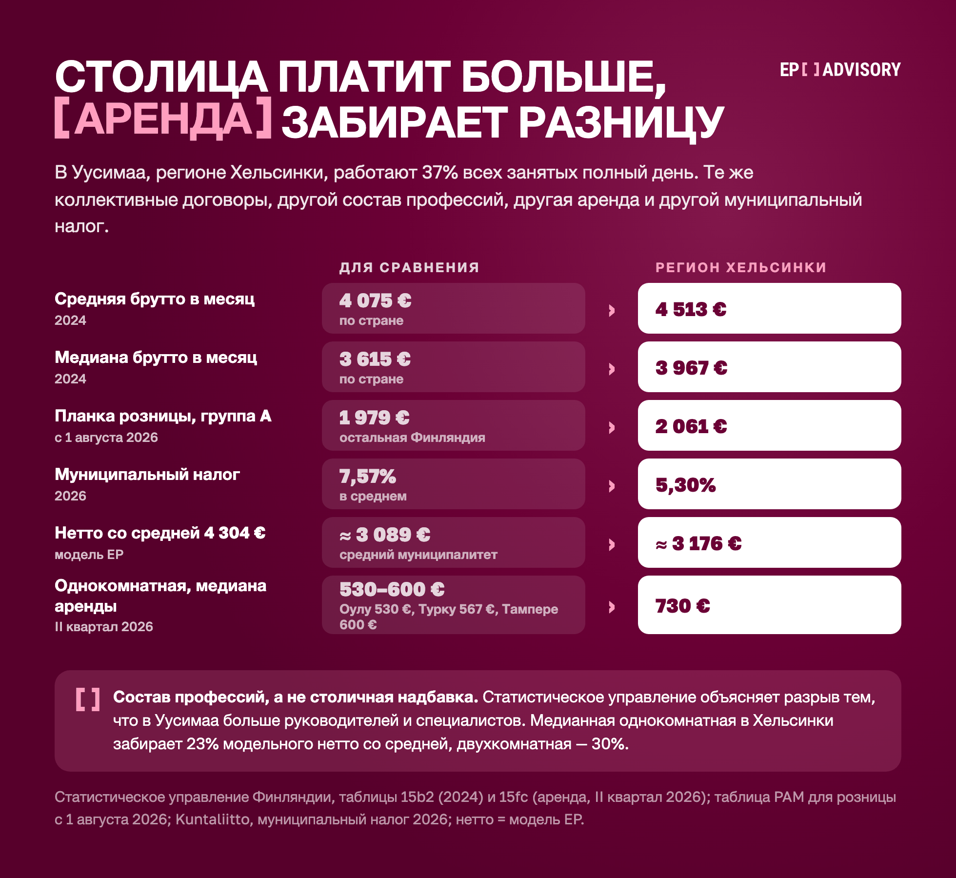 Регион Хельсинки против всей Финляндии: средняя 4 513 € против 4 075 €, медиана 3 967 € против 3 615 € (2024), планка розницы 2 061 € против 1 979 €, муниципальный налог 5,30% против 7,57%, нетто со средней около 3 176 € против 3 089 €, однокомнатная 730 € против 530–600 € в Оулу, Турку и Тампере.