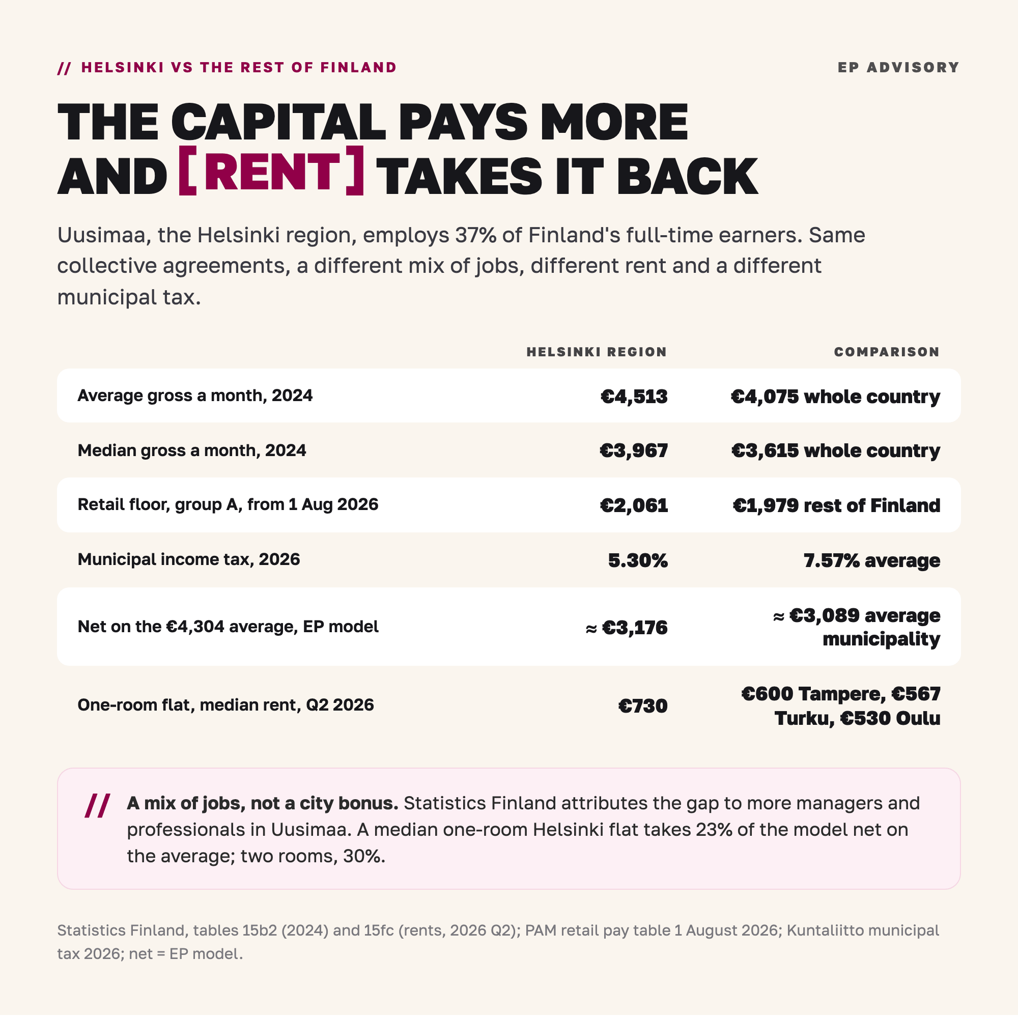 Helsinki against the rest of Finland: average gross pay €4,513 a month in Uusimaa against €4,075 nationally and median €3,967 against €3,615 (2024); retail floor €2,061 against €1,979 (August 2026); municipal tax 5.30% against a 7.57% average (2026); model net on the average €3,176 against €3,089; one-room median rent €730 in Helsinki against €600 in Tampere, €567 in Turku and €530 in Oulu (Q2 2026).