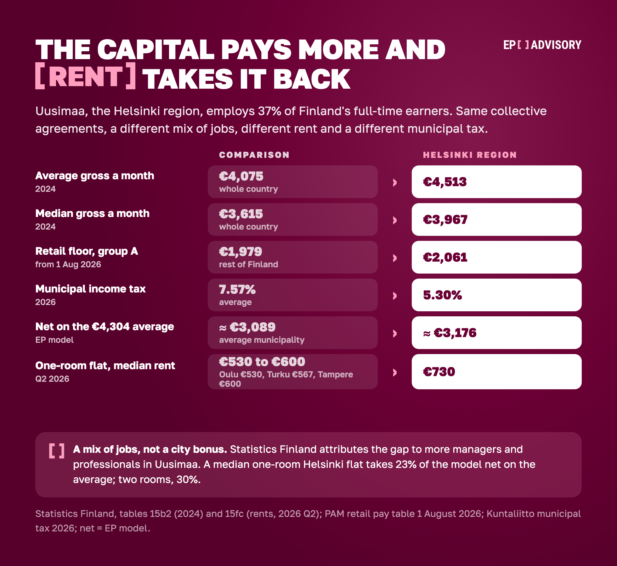 Helsinki region against all of Finland: average €4,513 vs €4,075, median €3,967 vs €3,615 (2024), retail floor €2,061 vs €1,979, municipal tax 5.30% vs 7.57% average, net on the average about €3,176 vs €3,089, one-room flat €730 vs €530 to €600 in Oulu, Turku and Tampere.