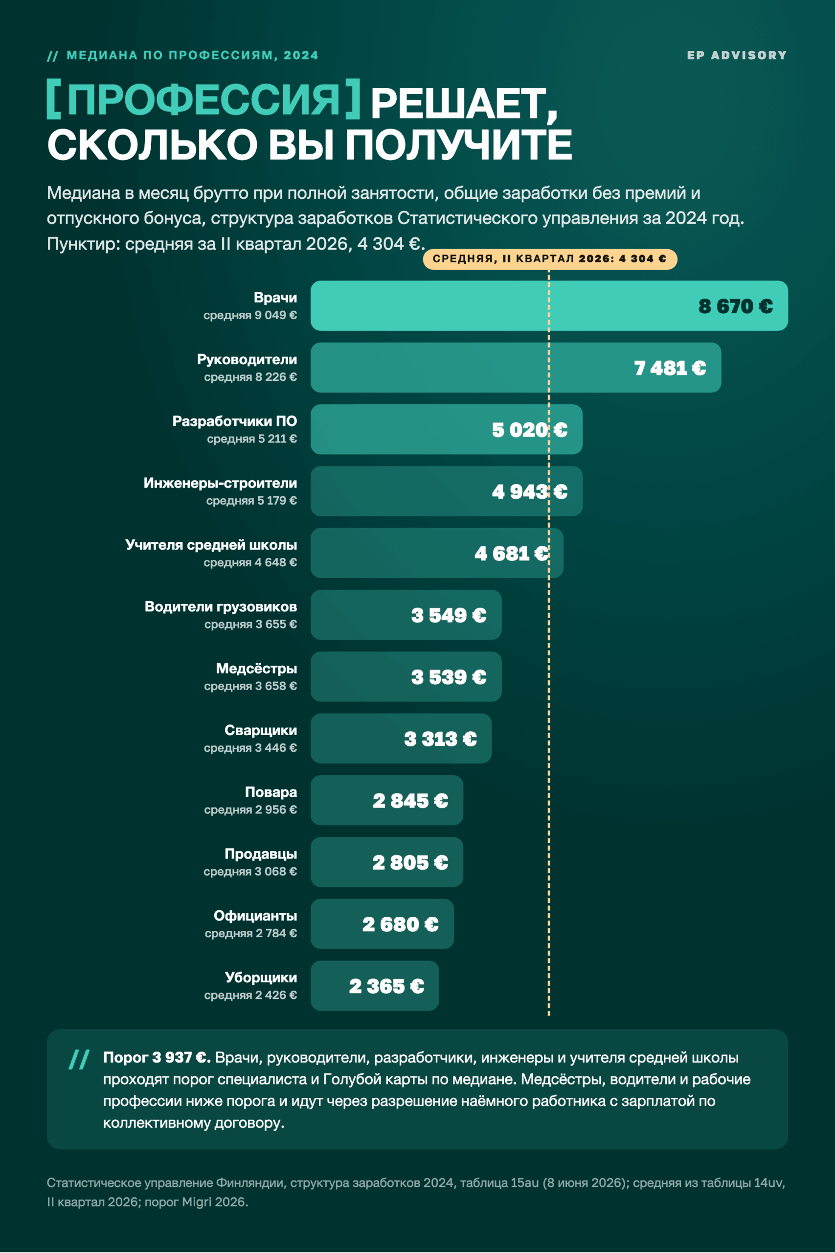 Медиана зарплат в Финляндии по профессиям за 2024 год, в месяц брутто при полной занятости: врачи 8&nbsp;670 €, руководители 7&nbsp;481 €, разработчики ПО 5&nbsp;020 €, инженеры-строители 4&nbsp;943 €, учителя средней школы 4&nbsp;681 €, водители грузовиков 3&nbsp;549 €, медсёстры 3&nbsp;539 €, сварщики 3&nbsp;313 €, повара 2&nbsp;845 €, продавцы 2&nbsp;805 €, официанты 2&nbsp;680 €, уборщики 2&nbsp;365 €, против средней 4&nbsp;304 € за II квартал 2026 и порога специалиста 3&nbsp;937 €.