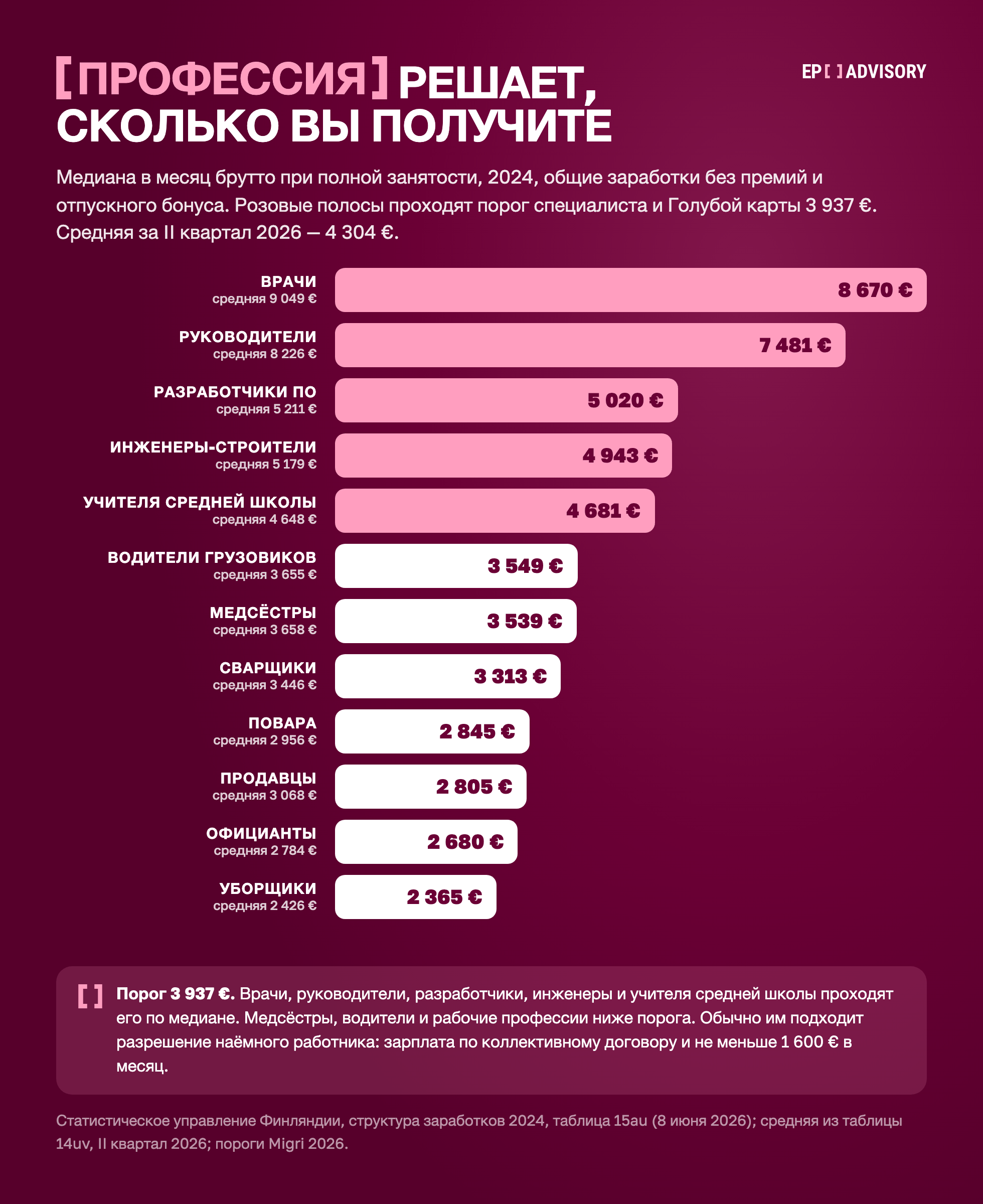 Медиана брутто в месяц по профессиям в Финляндии, 2024: врачи 8 670 €, руководители 7 481 €, разработчики ПО 5 020 €, инженеры-строители 4 943 €, учителя средней школы 4 681 €, водители грузовиков 3 549 €, медсёстры 3 539 €, сварщики 3 313 €, повара 2 845 €, продавцы 2 805 €, официанты 2 680 €, уборщики 2 365 €. Порог специалиста и Голубой карты 3 937 €.