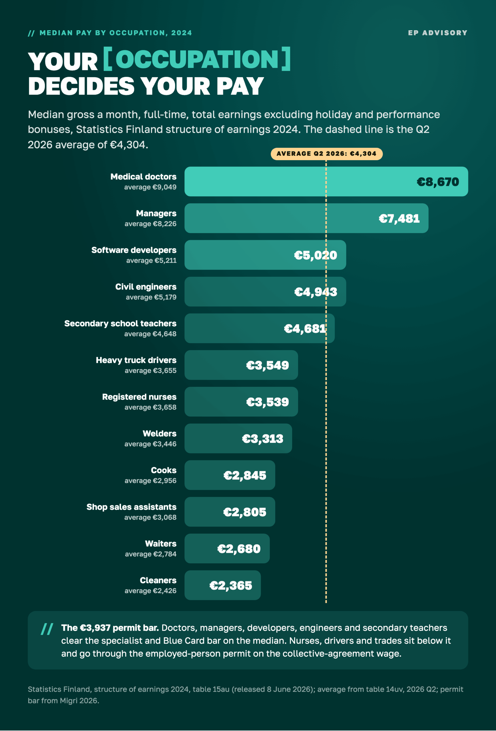 Median monthly pay by occupation in Finland, 2024, gross, full-time: medical doctors €8,670, managers €7,481, software developers €5,020, civil engineers €4,943, secondary school teachers €4,681, heavy truck drivers €3,549, registered nurses €3,539, welders €3,313, cooks €2,845, shop sales assistants €2,805, waiters €2,680, cleaners €2,365, against the Q2 2026 average of €4,304 and the €3,937 specialist permit bar.