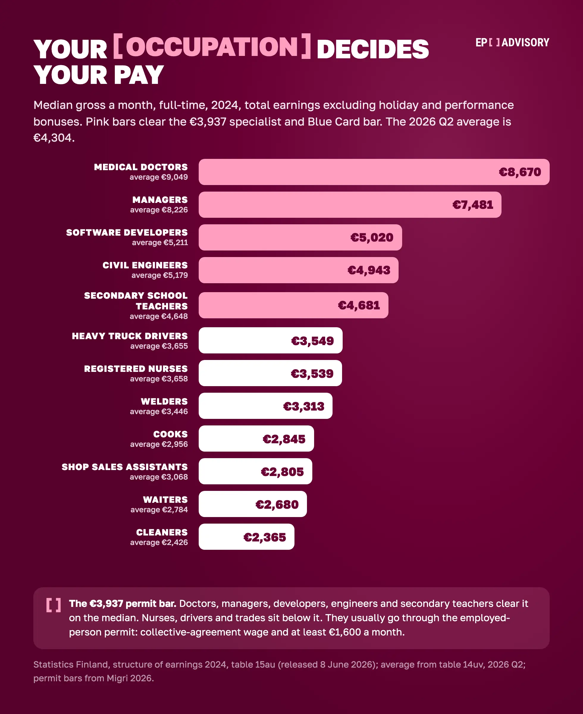 Median gross pay a month by occupation in Finland, 2024: doctors €8,670, managers €7,481, software developers €5,020, civil engineers €4,943, secondary teachers €4,681, heavy truck drivers €3,549, nurses €3,539, welders €3,313, cooks €2,845, shop sales assistants €2,805, waiters €2,680, cleaners €2,365. The specialist and Blue Card bar is €3,937.