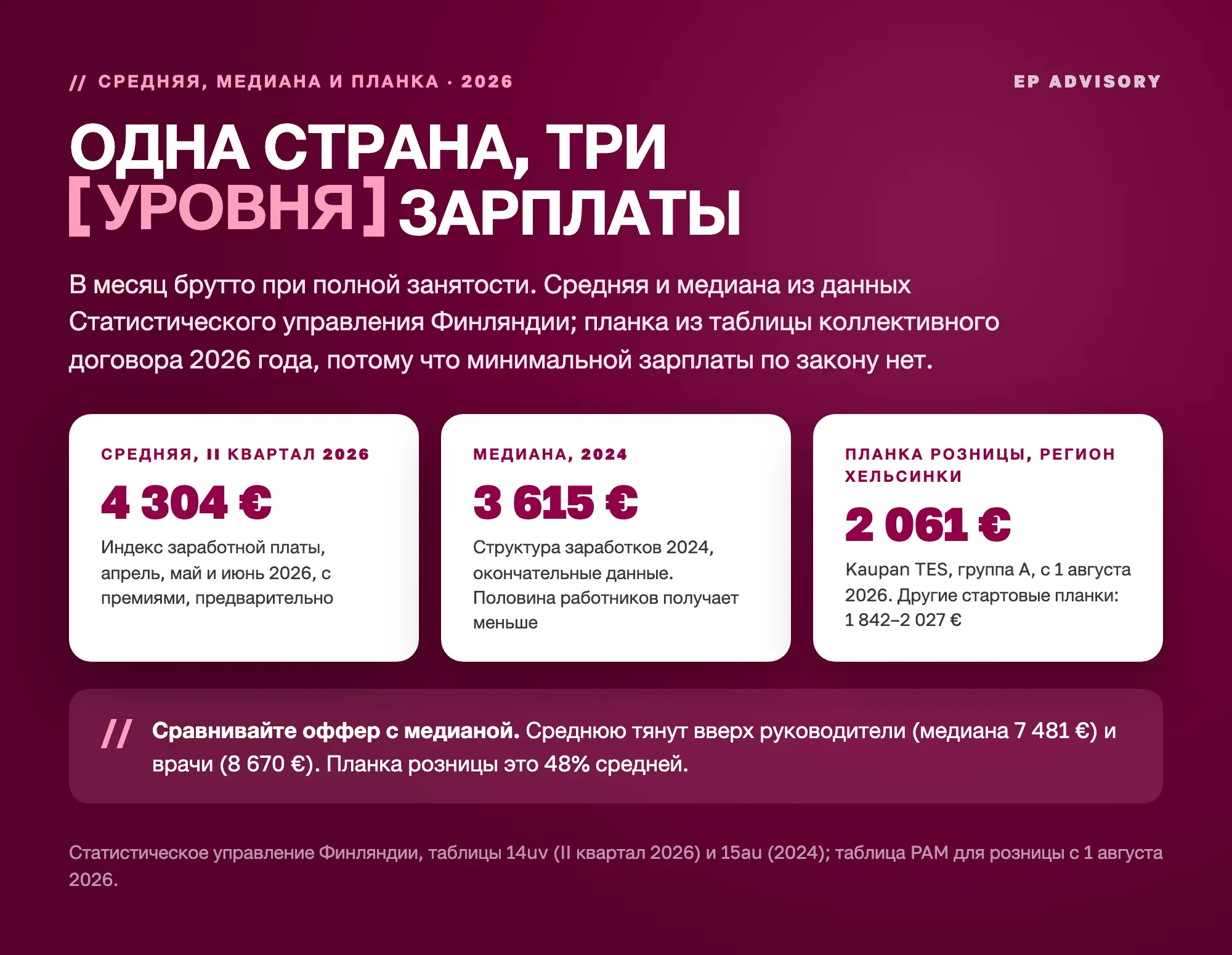Три уровня зарплаты в Финляндии в месяц брутто при полной занятости: средняя 4&nbsp;304 € (индекс Статистического управления, апрель, май и июнь 2026), медиана 3&nbsp;615 € (структура заработков 2024) и планка коллективного договора розницы 2&nbsp;061 € в регионе Хельсинки с 1 августа 2026. Половина работников получает меньше медианы, планка это 48% средней.