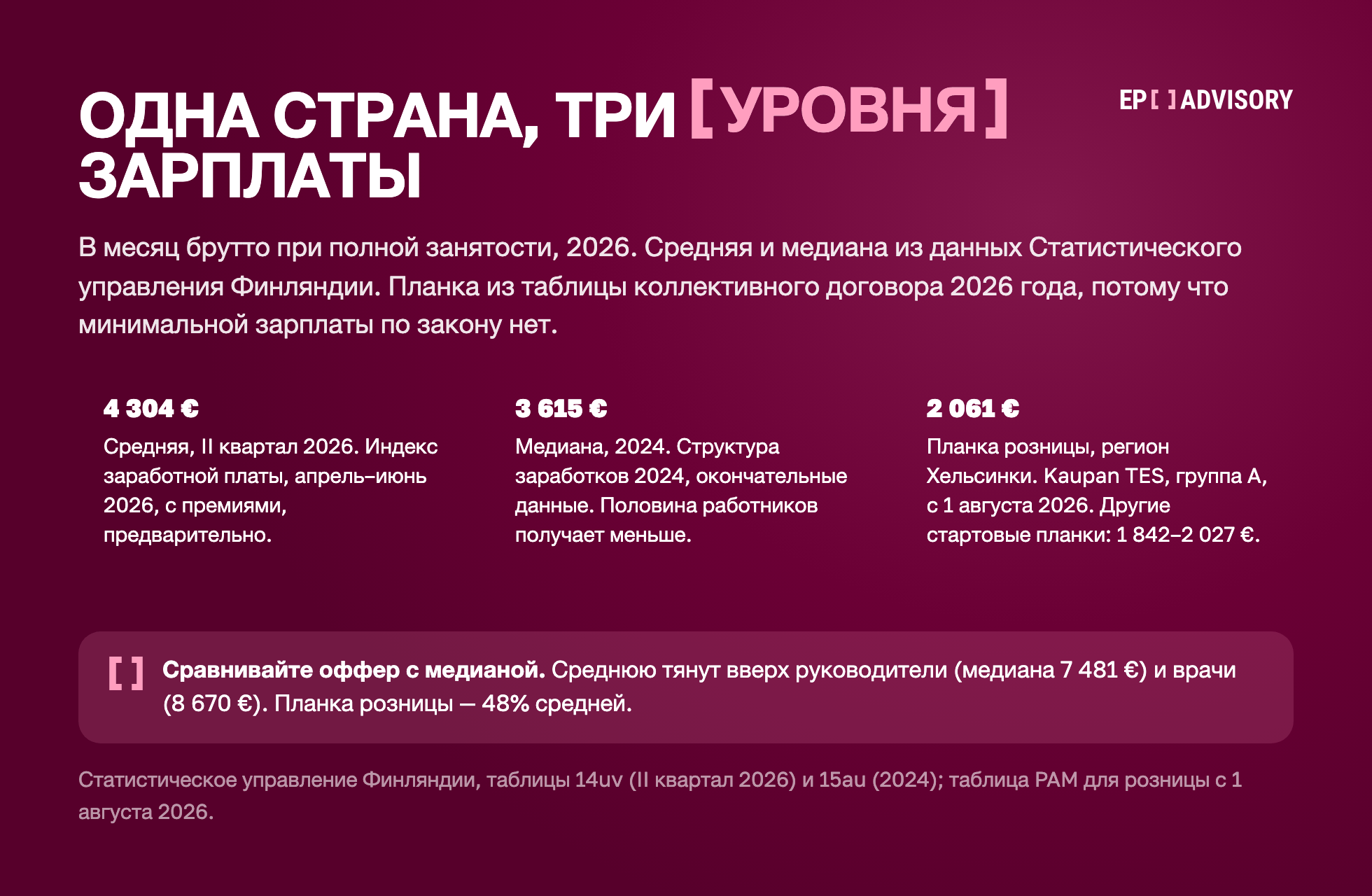 Три уровня зарплаты в Финляндии в 2026 году, брутто в месяц: средняя 4 304 € (II квартал 2026), медиана 3 615 € (2024), планка розницы в регионе Хельсинки 2 061 € (с 1 августа 2026), другие стартовые планки 1 842–2 027 €.
