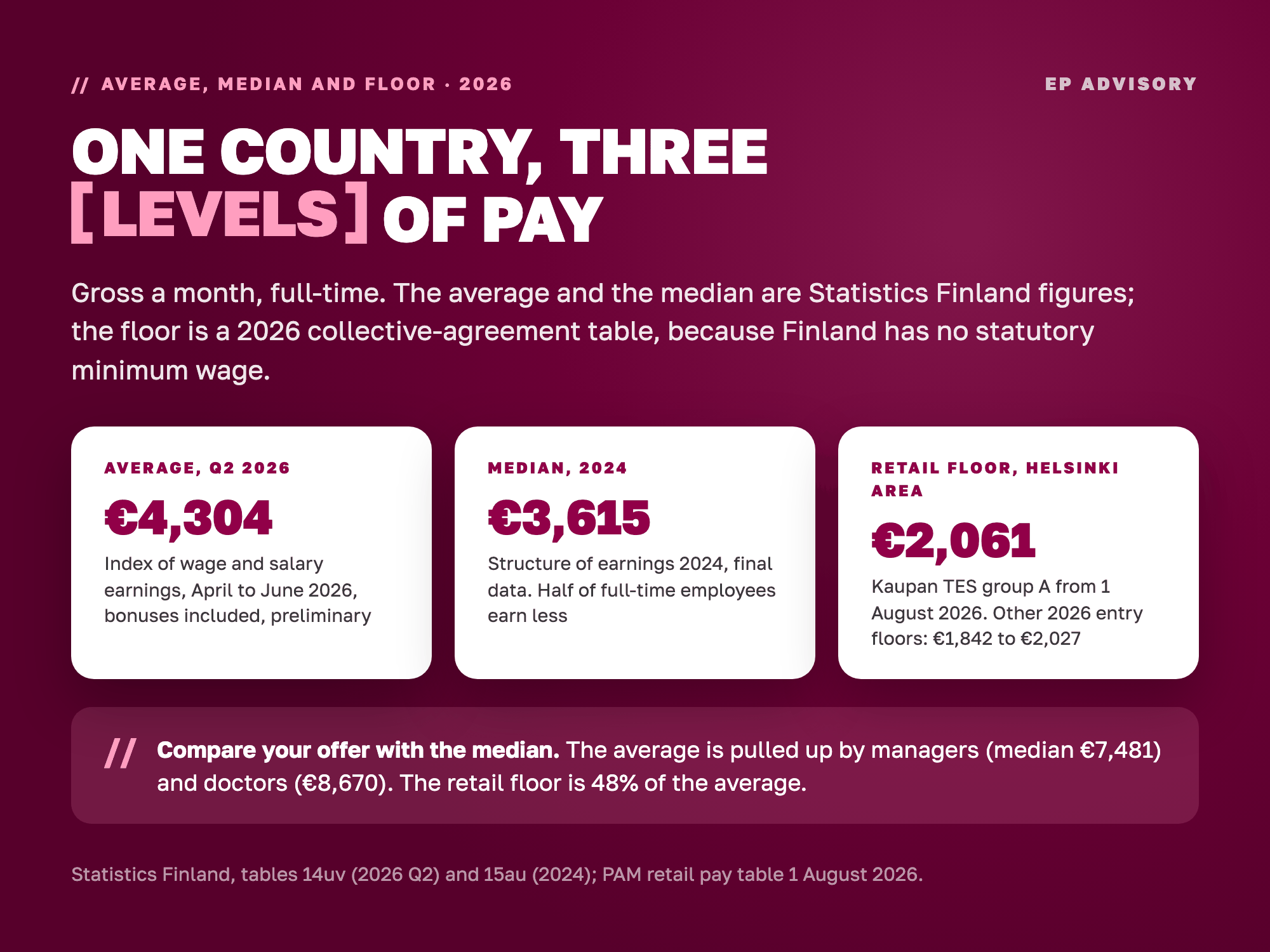 Three levels of pay in Finland, gross a month, full-time: the average of €4,304 (Statistics Finland index, April to June 2026), the median of €3,615 (structure of earnings 2024) and the retail collective-agreement floor of €2,061 in the Helsinki area from 1 August 2026. Half of full-time employees earn under the median; the floor is 48% of the average.
