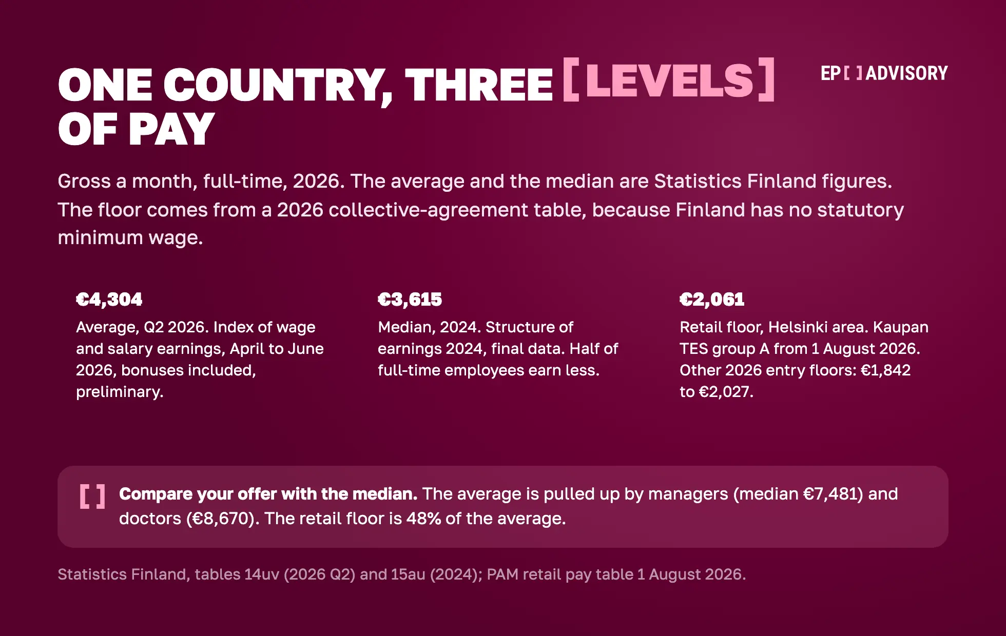Three levels of pay in Finland in 2026, gross a month: average €4,304 (Q2 2026), median €3,615 (2024), Helsinki-area retail floor €2,061 (from 1 August 2026), other entry floors €1,842 to €2,027.