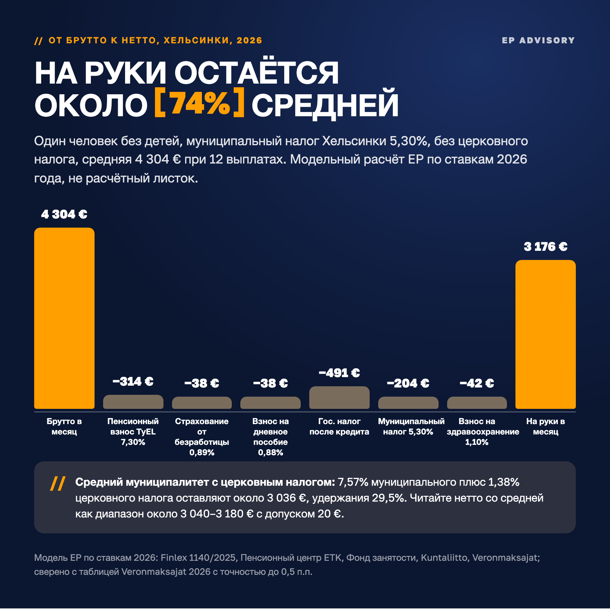 От брутто к нетто на средней зарплате в Финляндии в 2026 году, Хельсинки: 4&nbsp;304 € брутто в месяц минус пенсионный взнос 314 €, страхование от безработицы 38 €, взнос на дневное пособие 38 €, государственный налог после кредита 491 €, муниципальный налог 204 € и взнос на здравоохранение 42 € дают около 3&nbsp;176 € на руки, удержания 26,2%. Модельный расчёт EP, один человек без церковного налога; в среднем муниципалитете с церковным налогом около 3&nbsp;036 €.