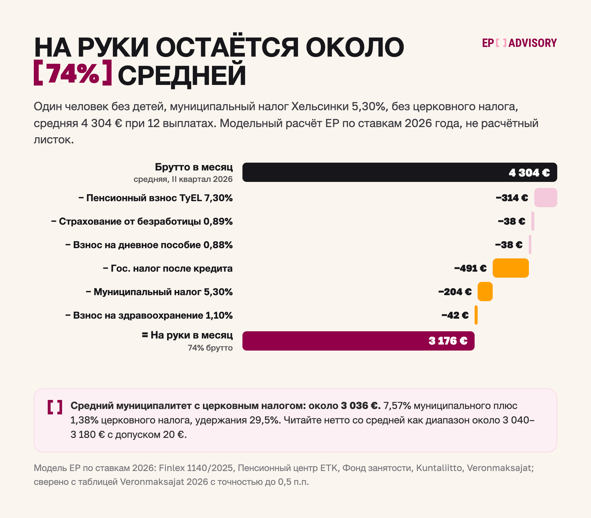 От брутто к нетто в Хельсинки, 2026: из 4 304 € вычитаются пенсия 314 €, страхование от безработицы 38 €, дневное пособие 38 €, гос. налог 491 €, муниципальный налог 204 €, здравоохранение 42 €; на руки 3 176 €, около 74%. В среднем муниципалитете с церковным налогом около 3 036 €.