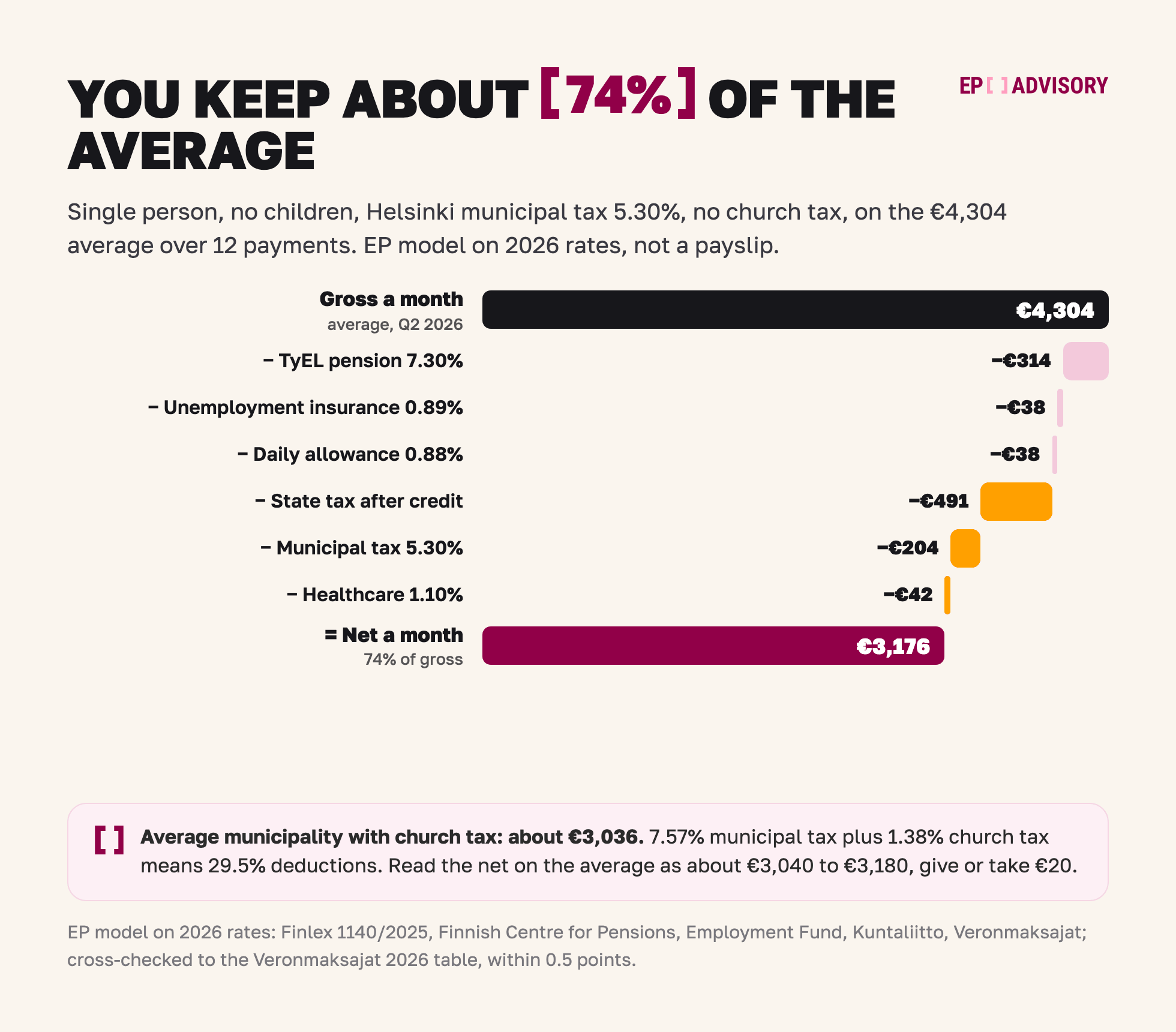 Gross to net in Helsinki, 2026: from €4,304, pension €314, unemployment insurance €38, daily allowance €38, state tax €491, municipal tax €204 and healthcare €42 leave €3,176 net, about 74%. An average municipality with church tax leaves about €3,036.