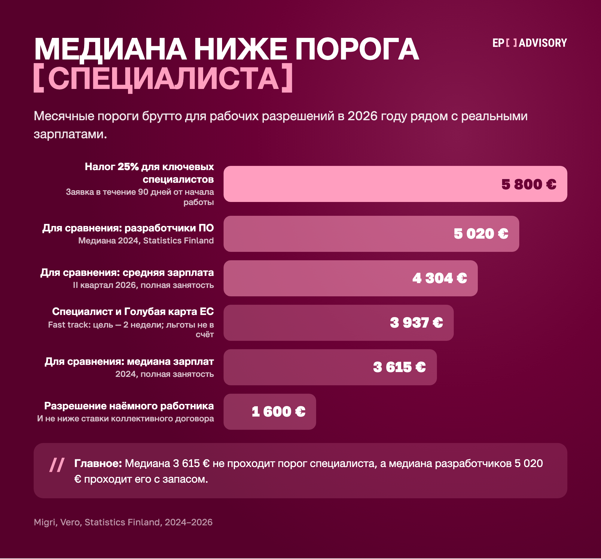 Пороги рабочих разрешений в Финляндии на 2026 год и реальные зарплаты, брутто в месяц: налог 25% для ключевых специалистов от 5 800 €, медиана разработчиков ПО 5 020 € (2024), средняя зарплата 4 304 € (II квартал 2026), разрешение специалиста и Голубая карта ЕС от 3 937 €, медиана зарплат 3 615 € (2024), разрешение наёмного работника от 1 600 € и не ниже ставки коллективного договора.