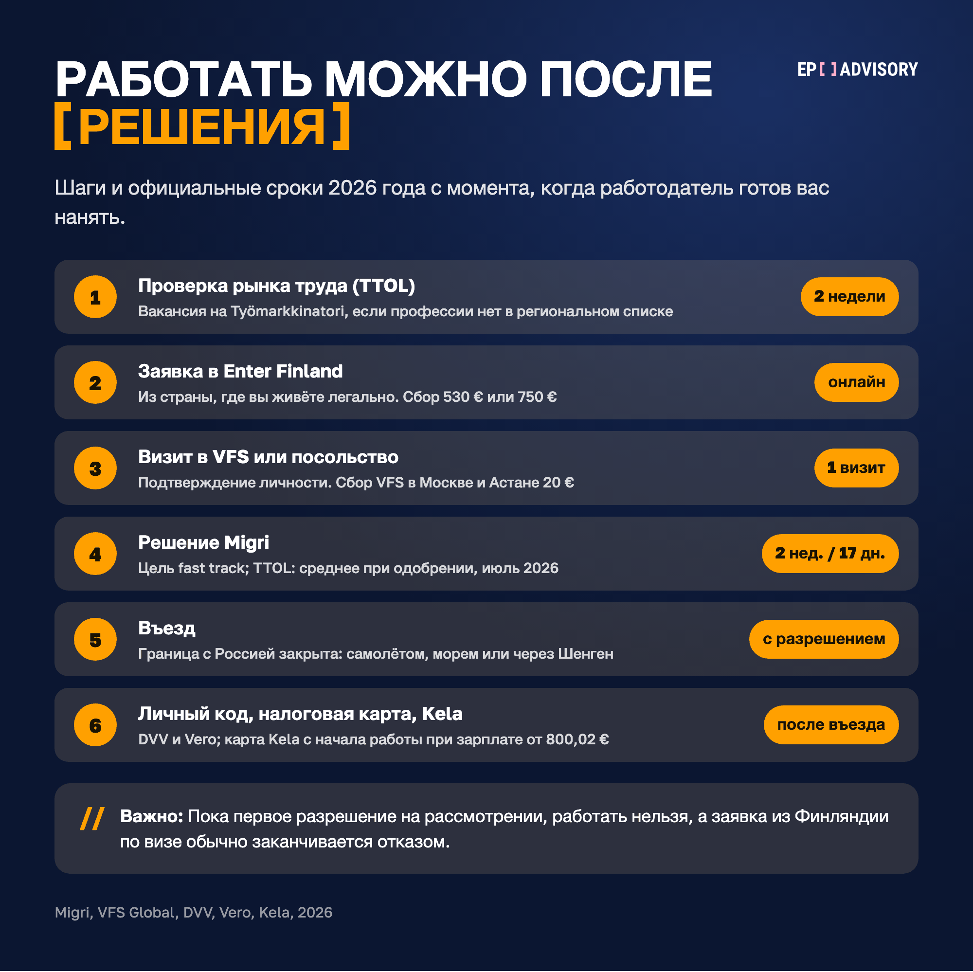 Шесть шагов от оффера до первой зарплаты в Финляндии, 2026: проверка рынка труда 2 недели для разрешения наёмного работника, если профессии нет в региональном списке; заявка онлайн в Enter Finland из страны легального проживания, сбор 530 € или 750 €; визит в VFS или посольство, сбор VFS в Москве и Астане 20 €; решение Migri по fast track с целью 2 недели или в среднем 17 дней до одобрения по разрешению наёмного работника (июль 2026); въезд по разрешению самолётом, морем или через другую страну Шенгена; личный код в DVV, налоговая карта в Vero и карта Kela с начала работы при зарплате от 800,02 € в месяц.
