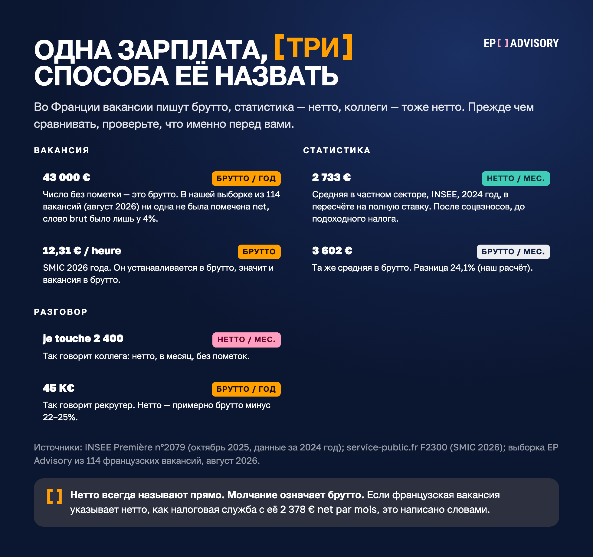 Французская зарплата звучит на трёх языках: цифра в вакансии, например 43 000 € в год или 12,31 € в час, это брутто; средняя INSEE за 2024 год 2 733 € нетто в месяц или 3 602 € брутто, разница 24,1%; коллега со словами je touche 2 400 имеет в виду нетто в месяц. В нашей выборке из 114 вакансий (август 2026) ни одна не была помечена net, brut было у 4%.