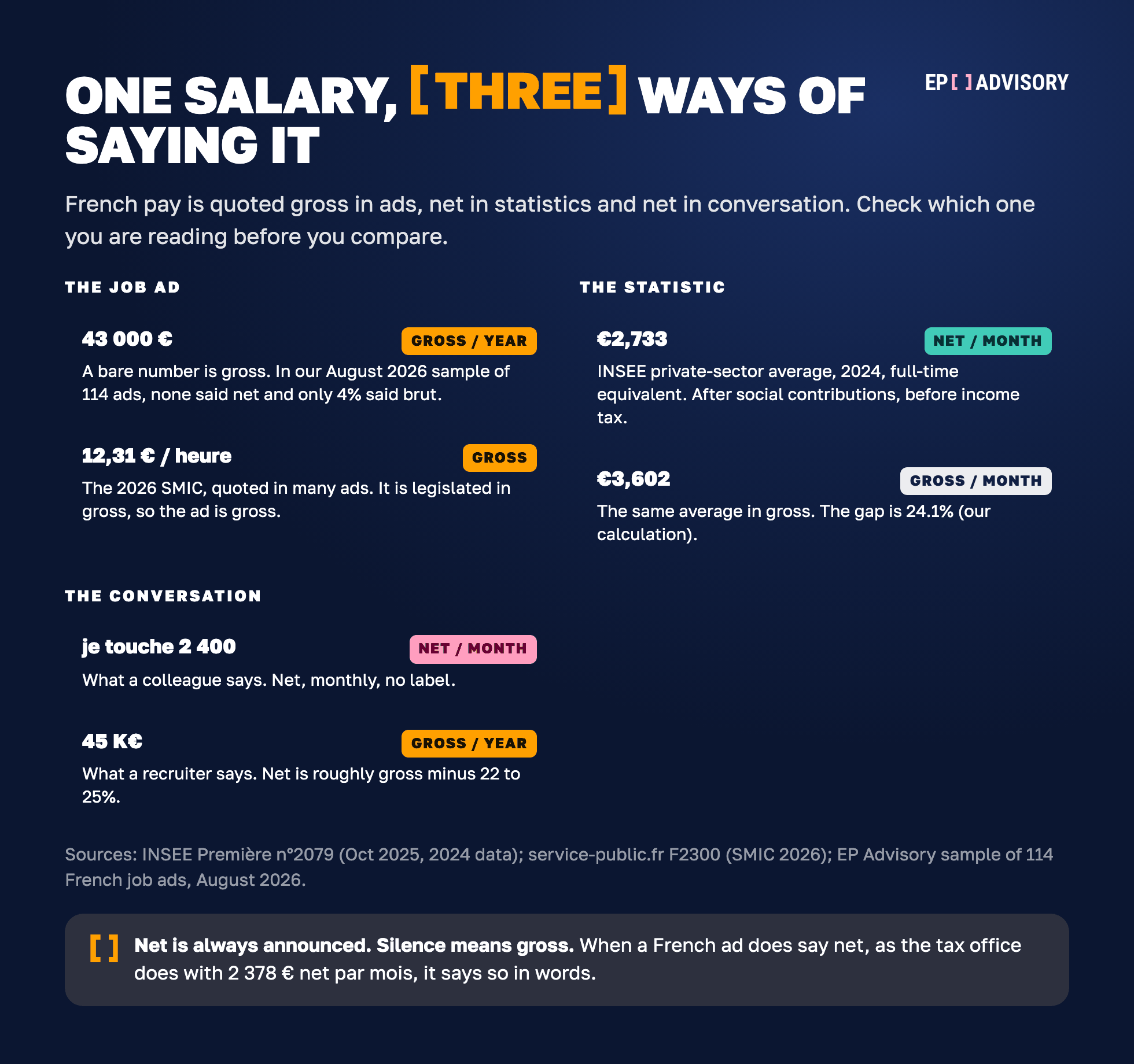 French pay is quoted three ways: a bare job-ad number such as 43,000 EUR a year or 12.31 EUR an hour is gross; the INSEE 2024 average is 2,733 EUR net a month or 3,602 EUR gross, a 24.1% gap; a colleague saying je touche 2 400 means net a month. In our August 2026 sample of 114 ads none said net and 4% said brut.