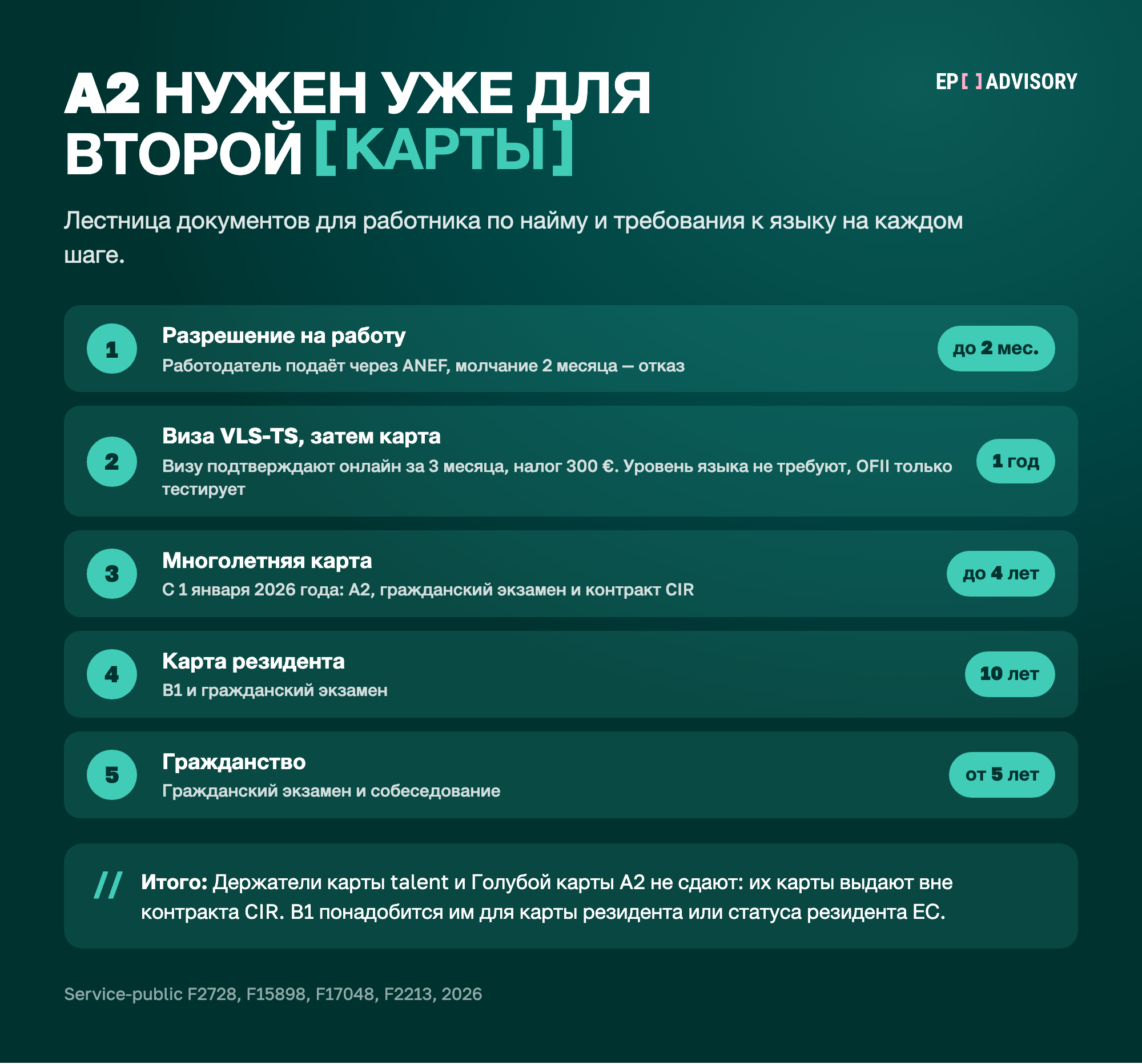 Пять шагов маршрута salarié во Франции, 2026. Разрешение на работу до 2 месяцев. Виза VLS-TS, затем карта на 1 год, уровень языка не требуется. Многолетняя карта до 4 лет с A2, гражданским экзаменом и контрактом CIR. Карта резидента на 10 лет с B1. Гражданство от 5 лет проживания.