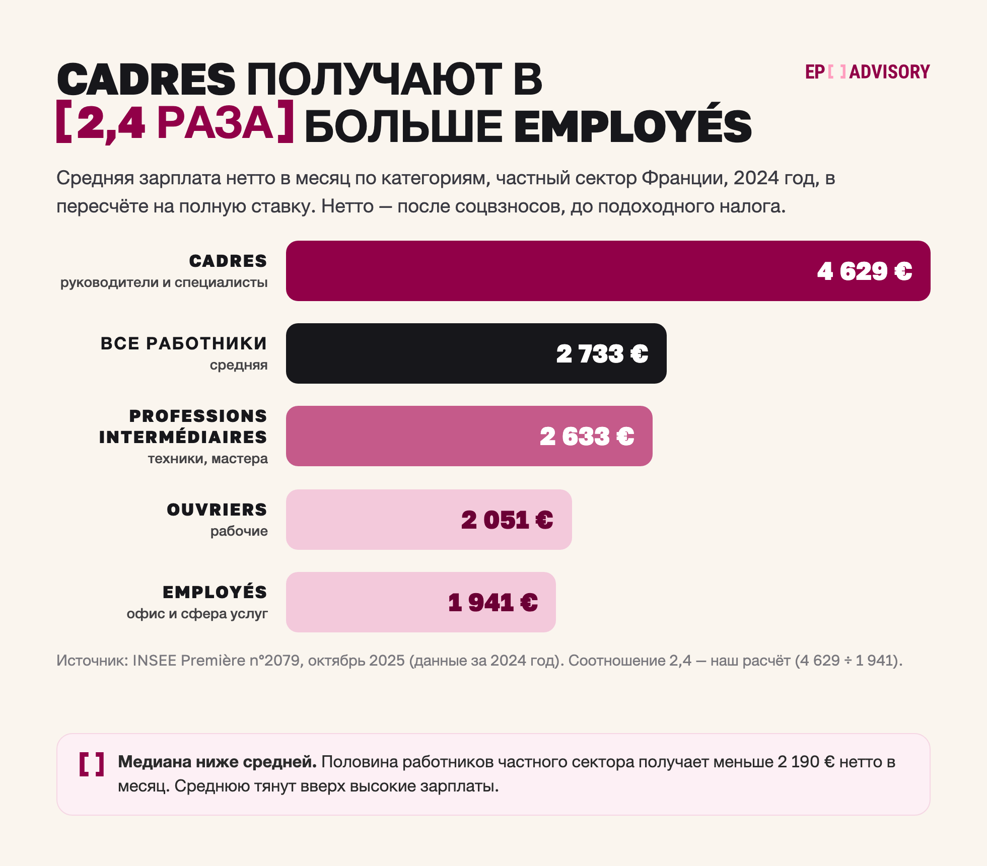 Средняя зарплата нетто в месяц в частном секторе Франции, 2024: cadres 4 629 €, все работники 2 733 €, professions intermediaires 2 633 €, ouvriers 2 051 €, employes 1 941 €; cadres получают в 2,4 раза больше employes; медиана 2 190 €.
