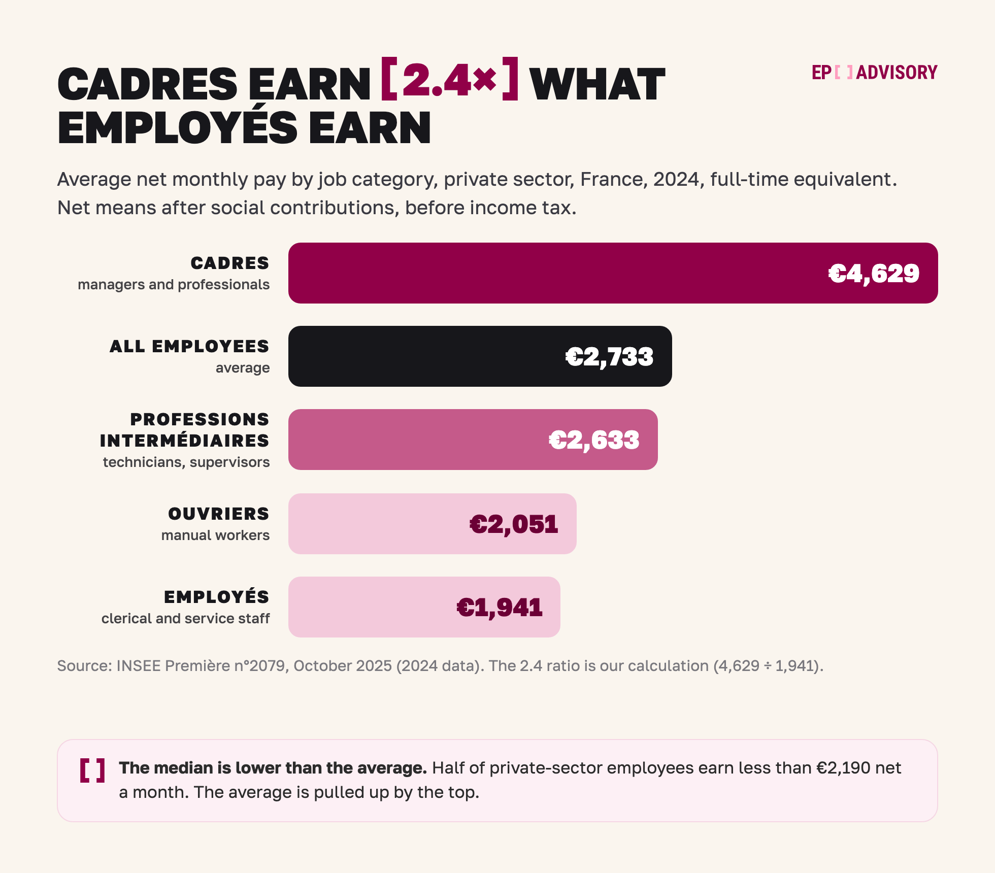 Average net monthly pay in the French private sector, 2024: cadres 4,629 EUR, all employees 2,733 EUR, professions intermediaires 2,633 EUR, ouvriers 2,051 EUR, employes 1,941 EUR; cadres earn 2.4 times employes; median 2,190 EUR.