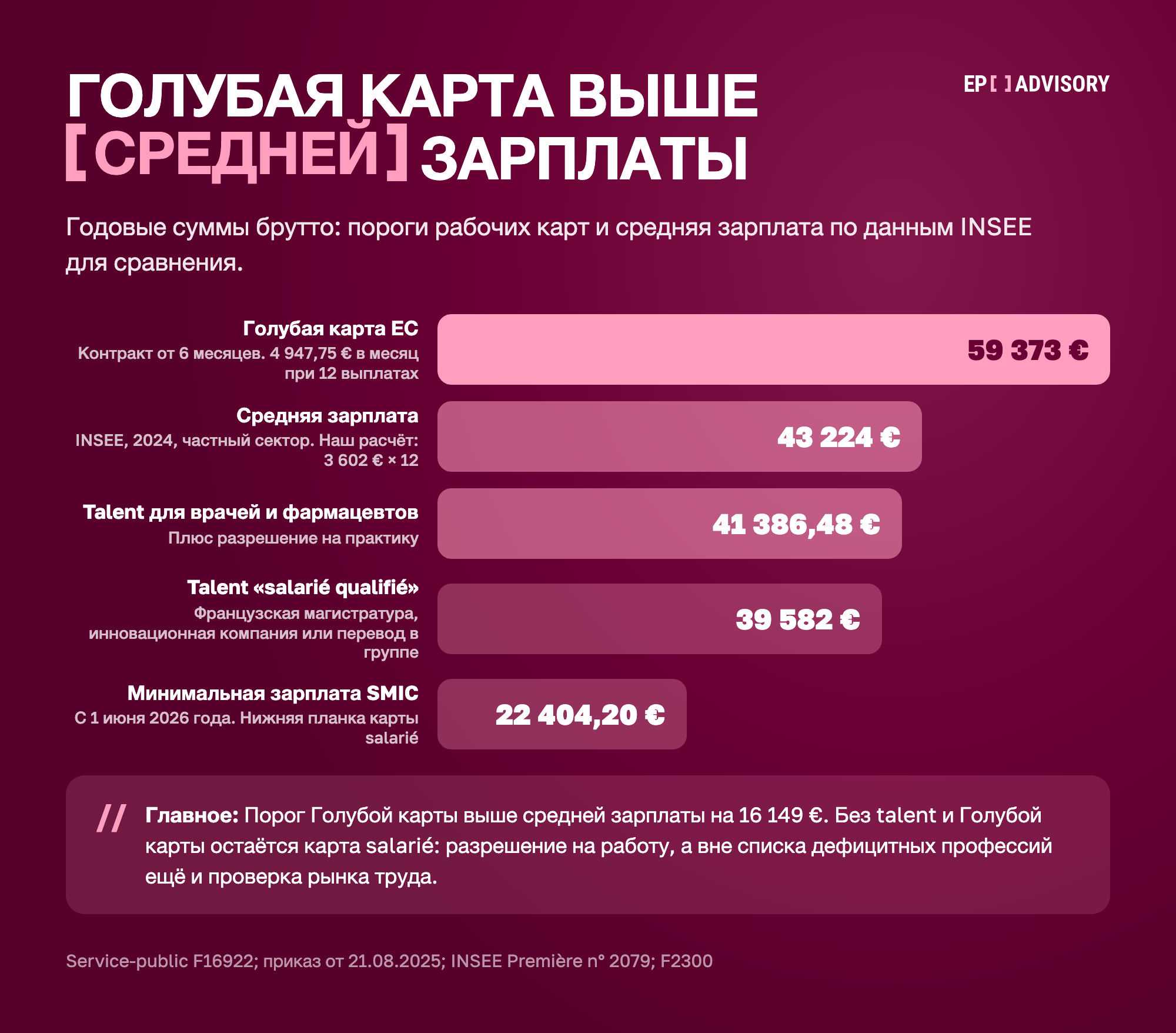 Лестница годовых зарплат брутто во Франции, 2026: порог Голубой карты ЕС 59 373 €, средняя зарплата 43 224 €, карта talent для врачей и фармацевтов 41 386,48 €, карта talent salarié qualifié 39 582 €, минимальная зарплата SMIC 22 404,20 €.