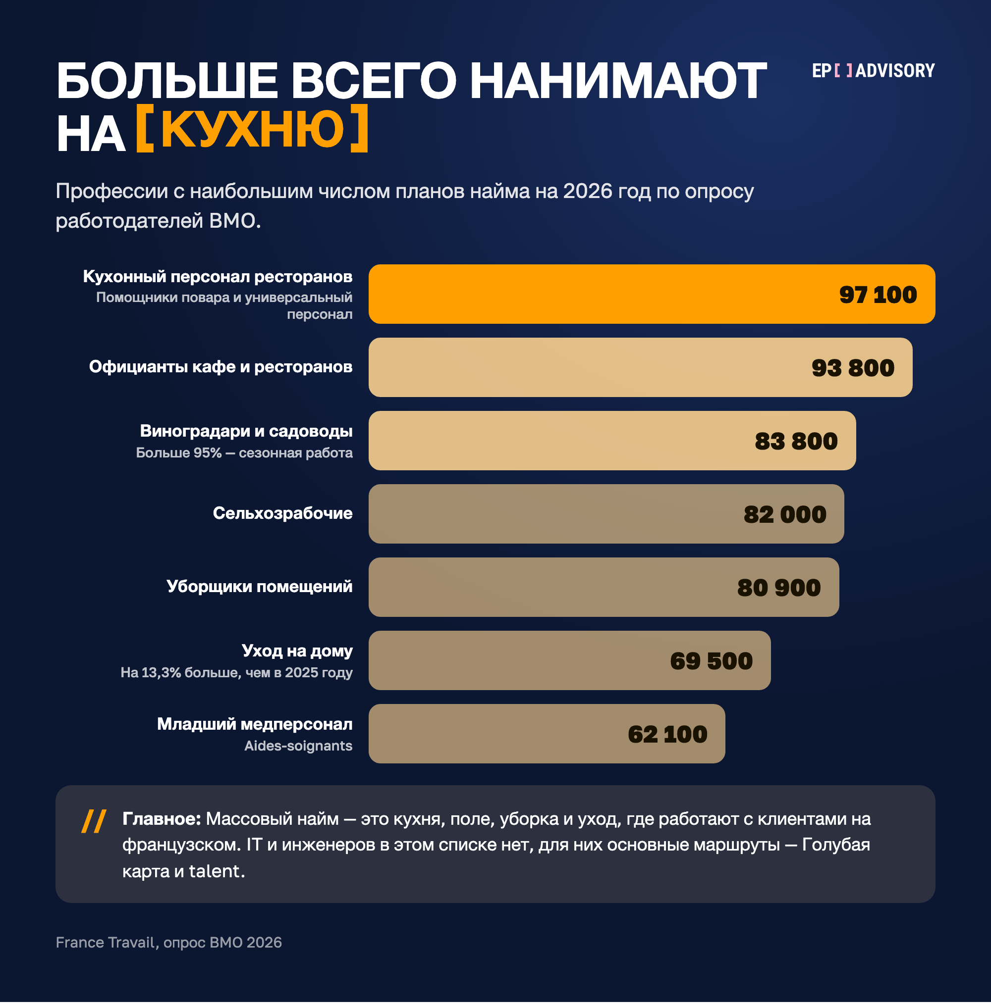 Семь профессий с наибольшим числом планов найма во Франции на 2026 год: кухонный персонал 97 100, официанты 93 800, виноградари и садоводы 83 800, сельхозрабочие 82 000, уборщики 80 900, уход на дому 69 500, младший медперсонал 62 100.