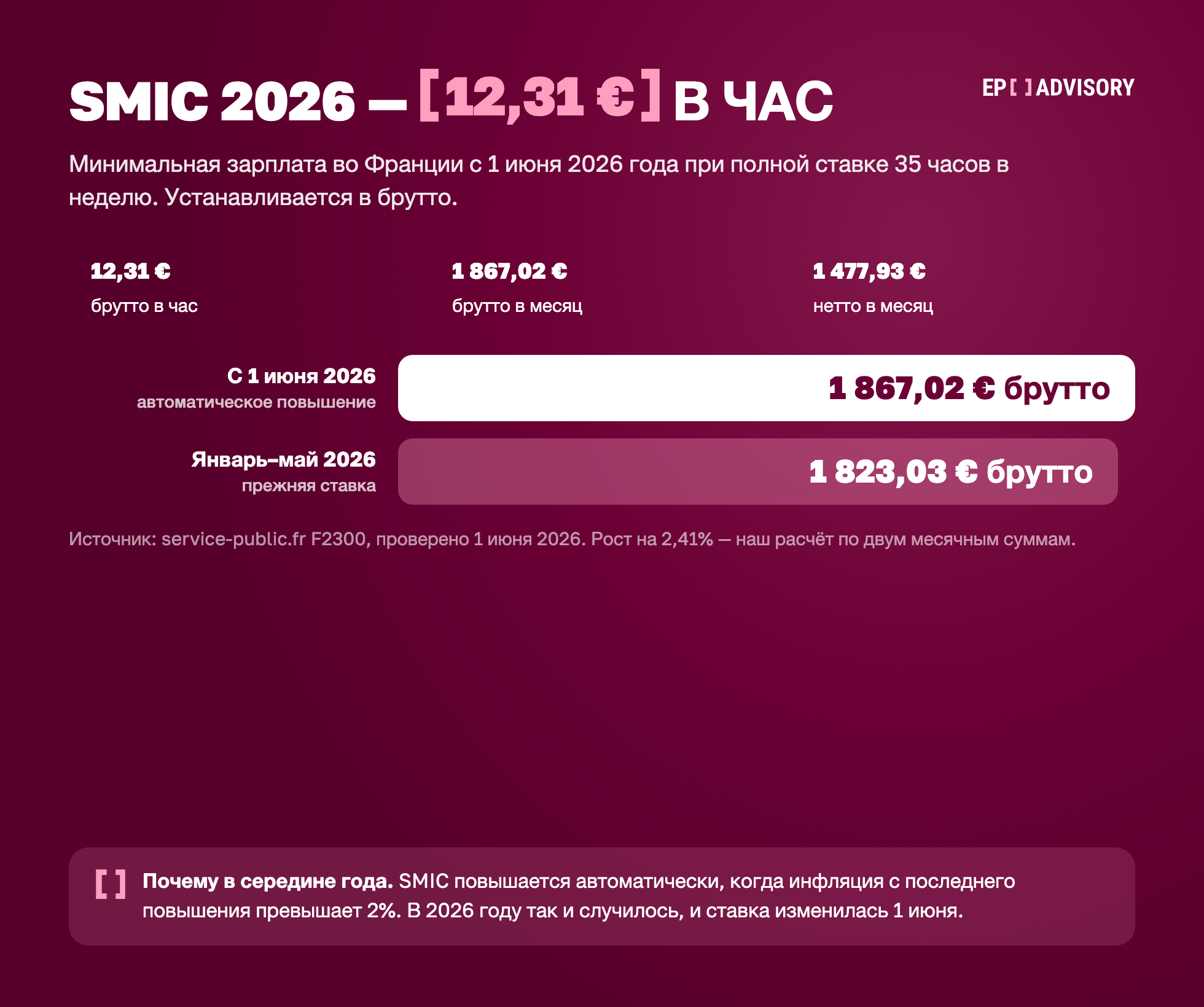 SMIC во Франции с 1 июня 2026: 12,31 € в час брутто, 1 867,02 € в месяц брутто, 1 477,93 € нетто; в январе–мае 2026 было 1 823,03 € брутто.