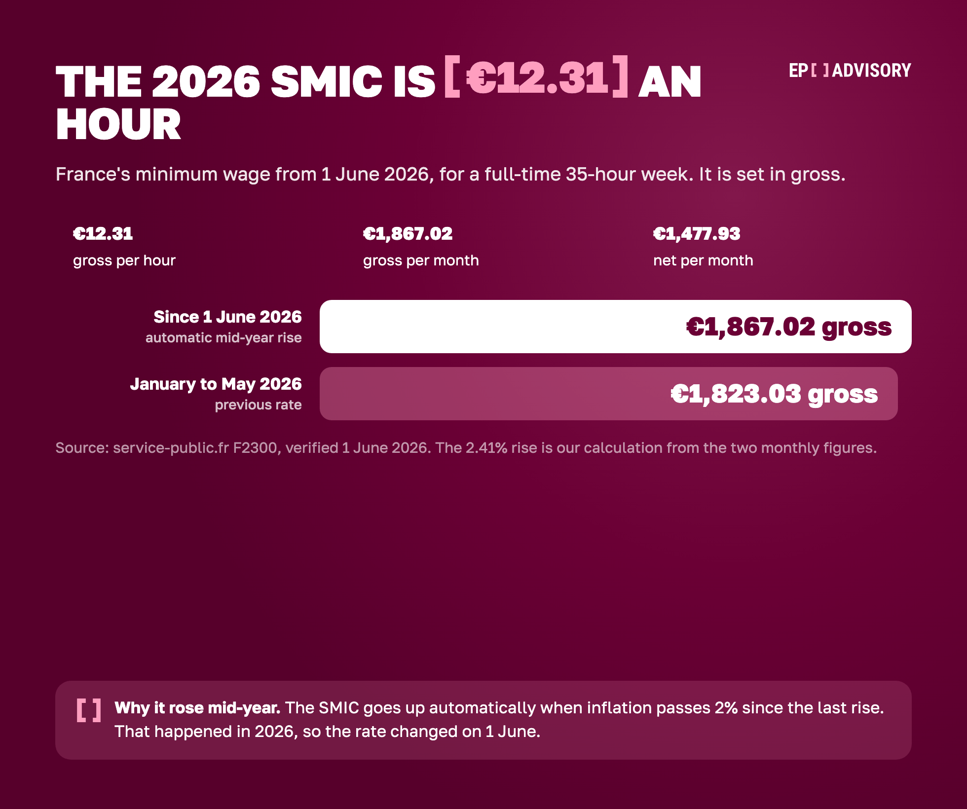 The French SMIC from 1 June 2026: 12.31 EUR an hour gross, 1,867.02 EUR a month gross, 1,477.93 EUR net, up from 1,823.03 EUR gross in January to May 2026.