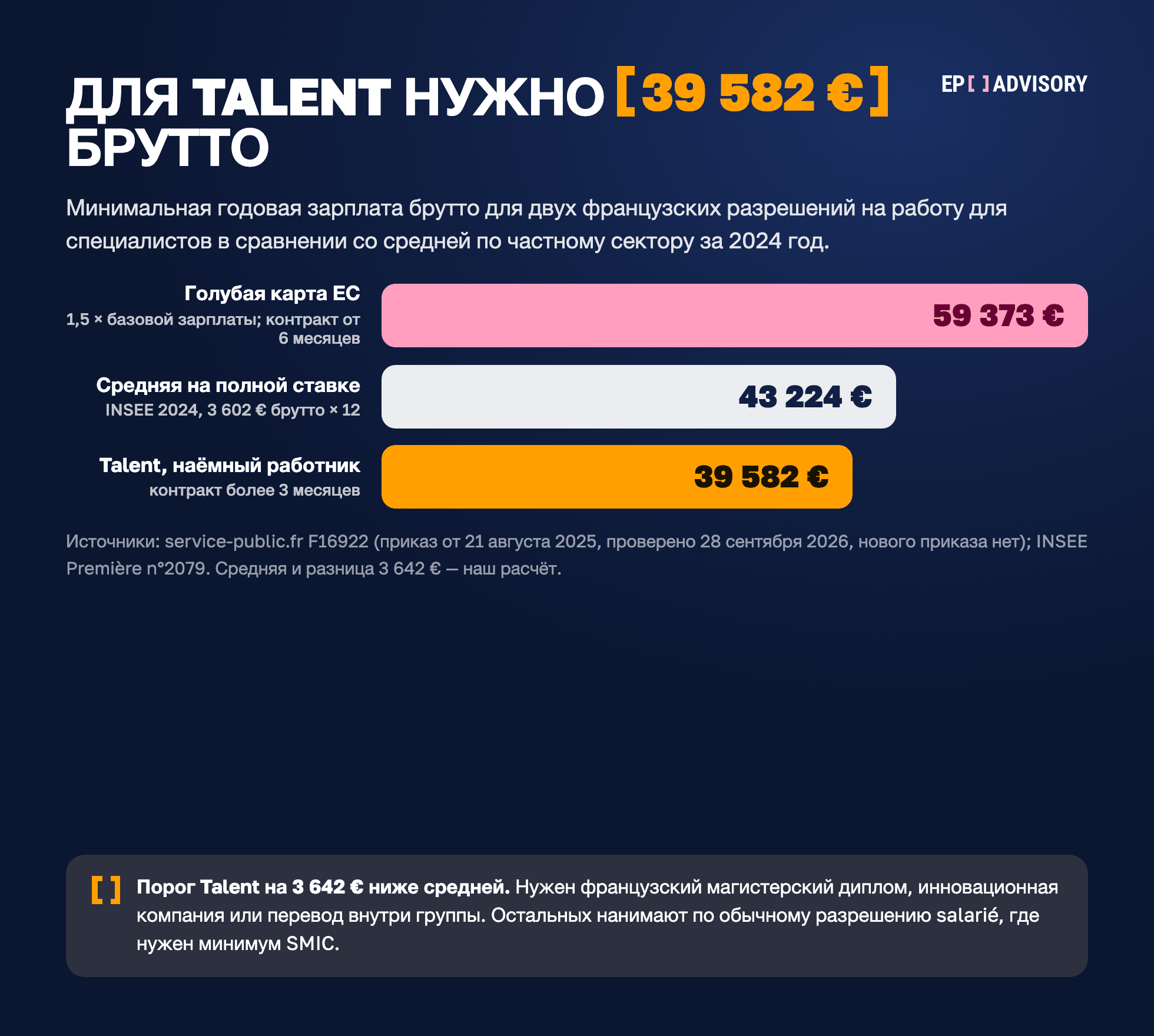 Зарплатные пороги французских разрешений на работу: карта Talent 39 582 € брутто в год, Голубая карта ЕС 59 373 €, при средней за 2024 год 43 224 € брутто; порог Talent на 3 642 € ниже средней.