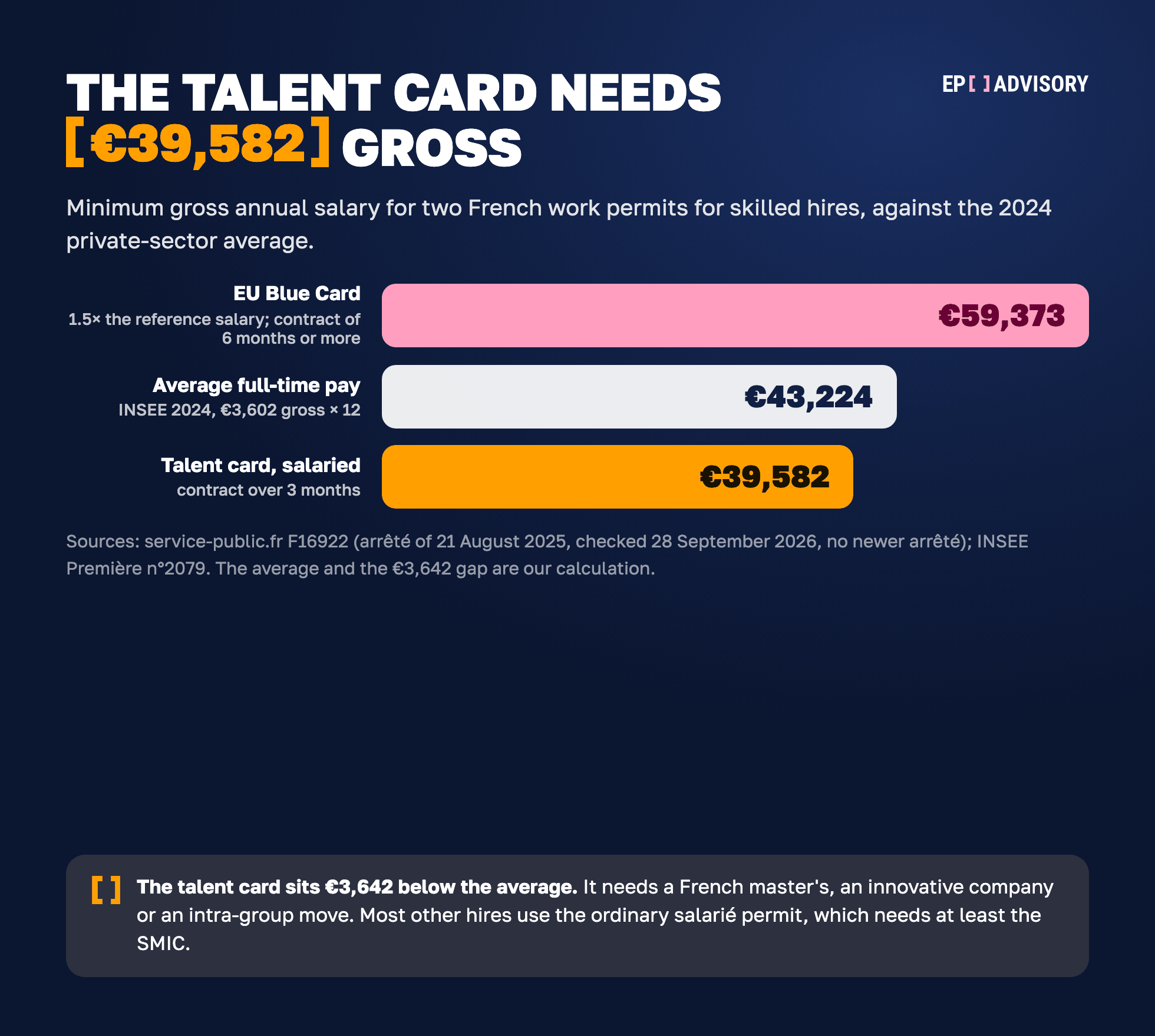 French work permit salary floors: Talent card 39,582 EUR gross a year, EU Blue Card 59,373 EUR, against a 2024 average of 43,224 EUR gross; the Talent floor is 3,642 EUR below the average.