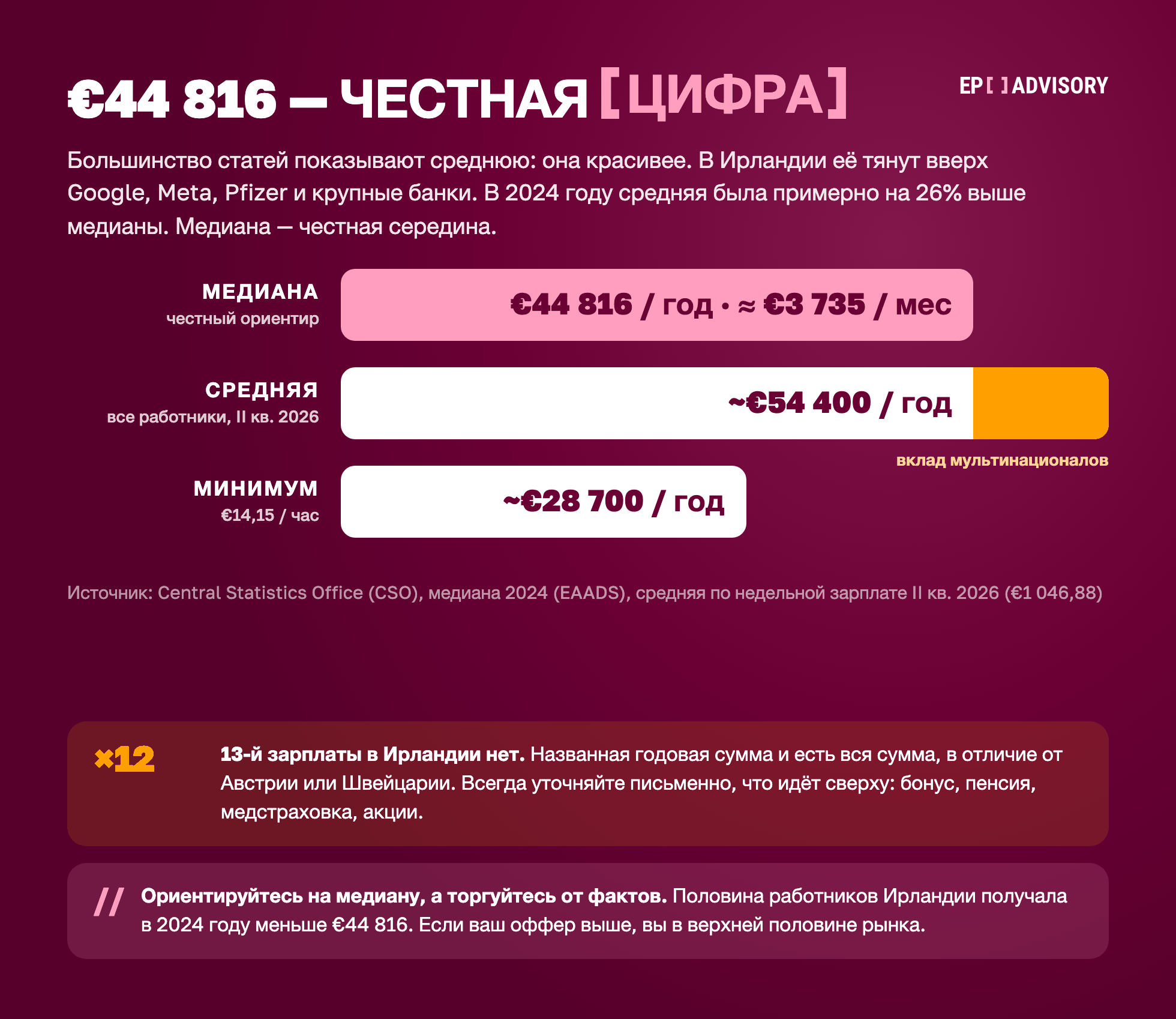 Медианная и средняя зарплата в Ирландии: медиана 44 816 евро в год (около 3 735 евро в месяц, CSO 2024), средняя около 54 400 евро (CSO, II квартал 2026, все работники), минимальная зарплата около 28 700 евро при 14,15 евро в час