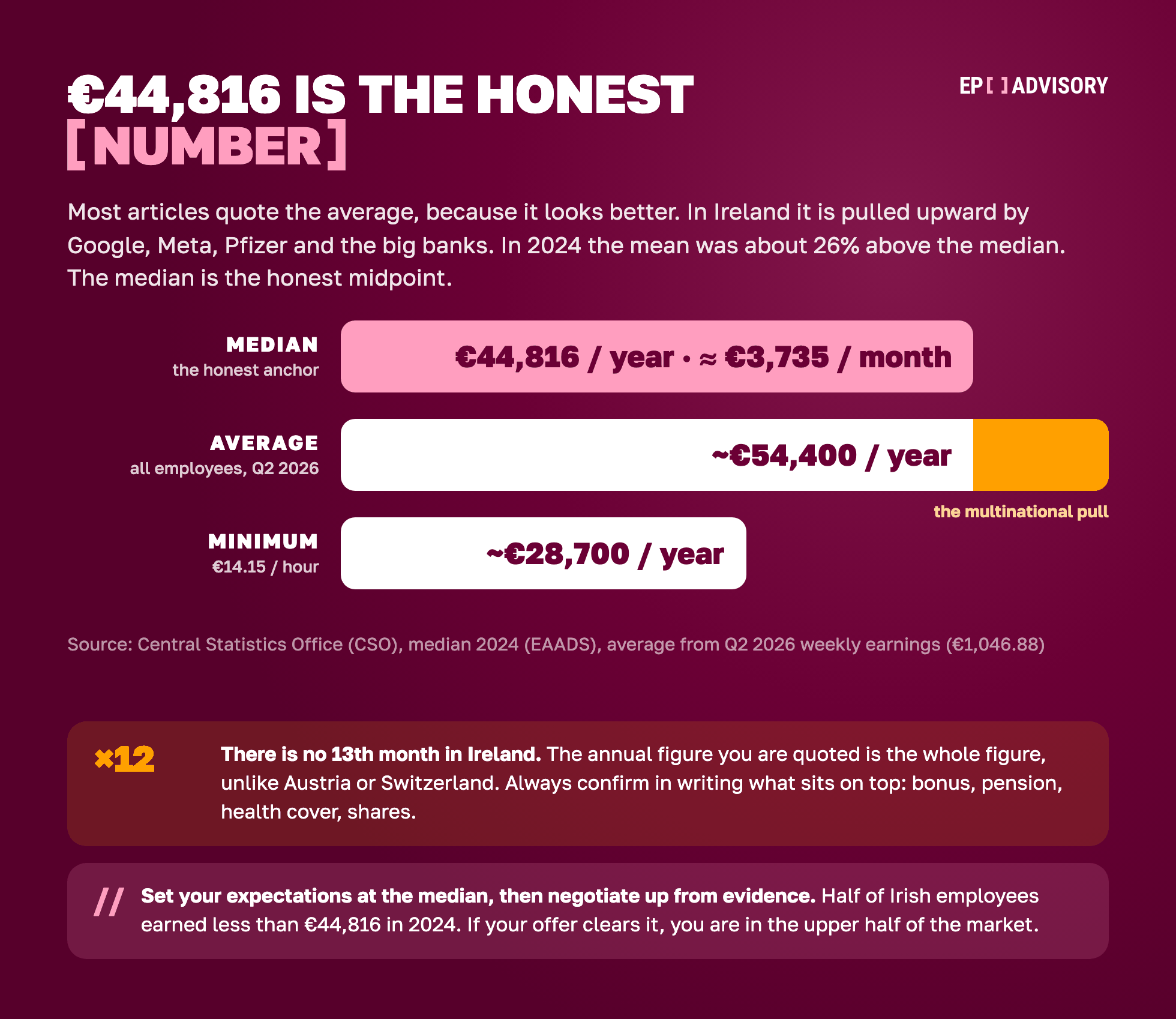 Median versus average salary in Ireland: median 44,816 euro a year (about 3,735 euro a month, CSO 2024), average about 54,400 euro (CSO Q2 2026, all employees), minimum wage about 28,700 euro at 14.15 euro an hour