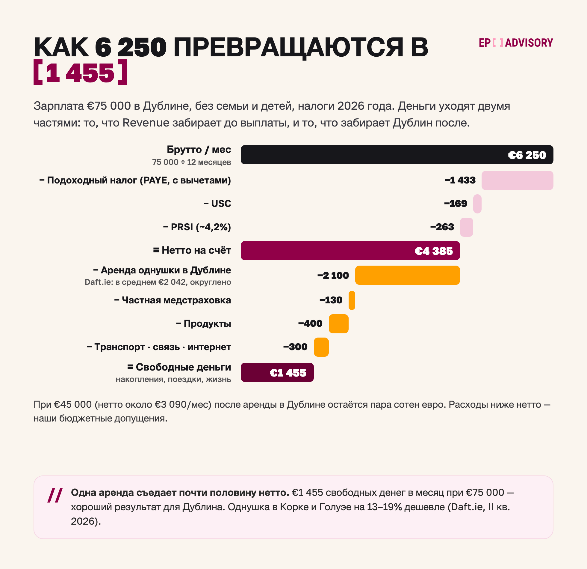 Зарплата 75 000 евро в Дублине в 2026: 6 250 евро брутто в месяц минус 1 433 налога, 169 USC и 263 PRSI дают 4 385 нетто; после аренды 2 100, медстраховки 130, продуктов 400 и прочих счетов 300 остаётся около 1 455. При 45 000 евро нетто около 3 090