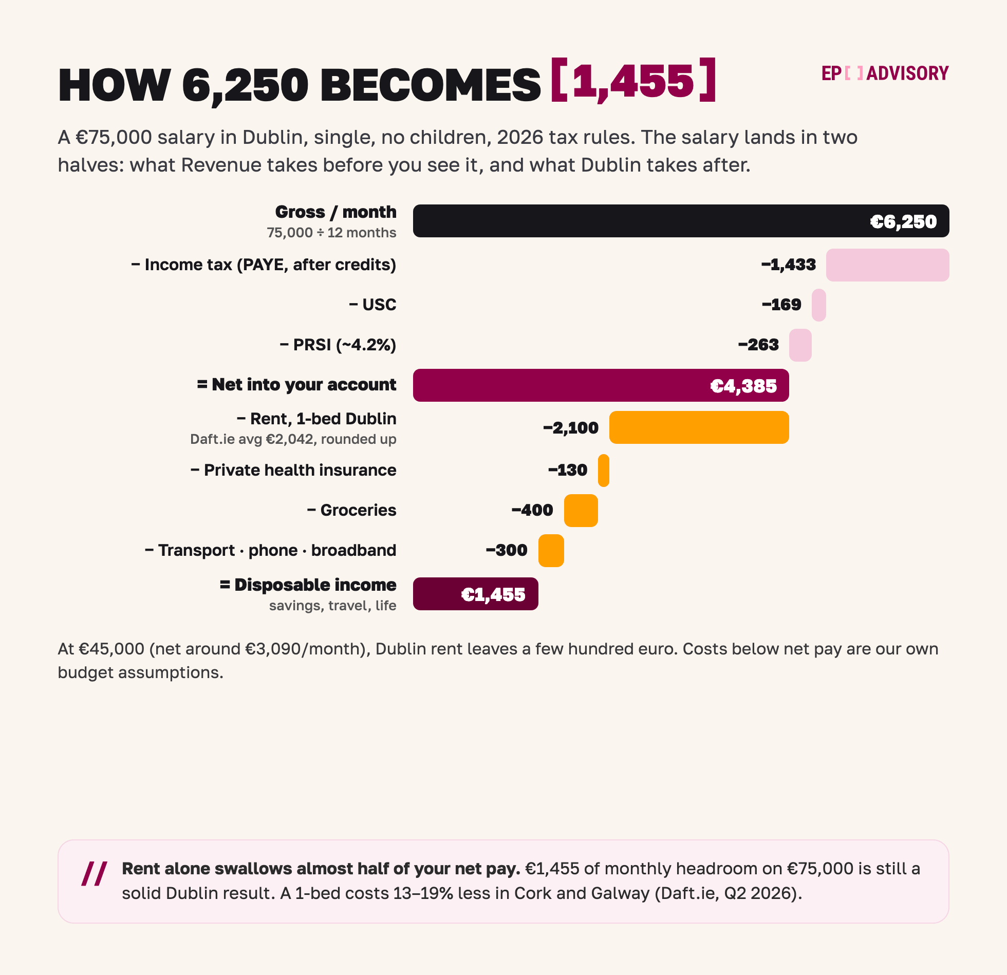 How a 75,000 euro Dublin salary breaks down in 2026: 6,250 euro gross a month minus 1,433 income tax, 169 USC and 263 PRSI leaves 4,385 net; after 2,100 rent, 130 health cover, 400 groceries and 300 other bills about 1,455 is left. At 45,000 euro the net is about 3,090