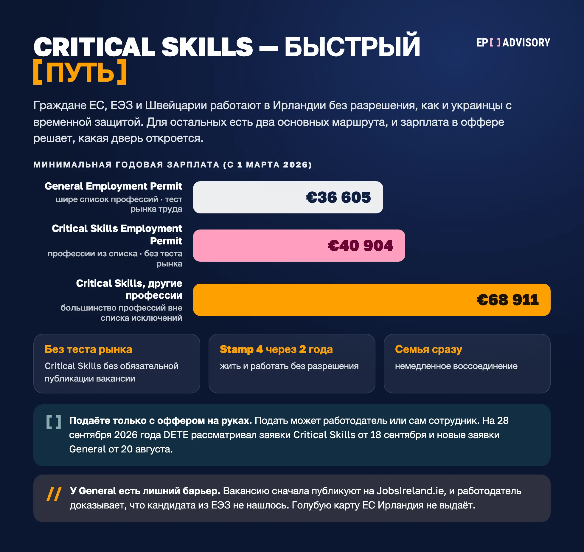 Зарплатные пороги разрешений на работу в Ирландии с 1 марта 2026: General Employment 36 605 евро, Critical Skills 40 904 евро для профессий из списка, 68 911 евро для остальных подходящих профессий; Stamp 4 через два года; Голубой карты ЕС нет
