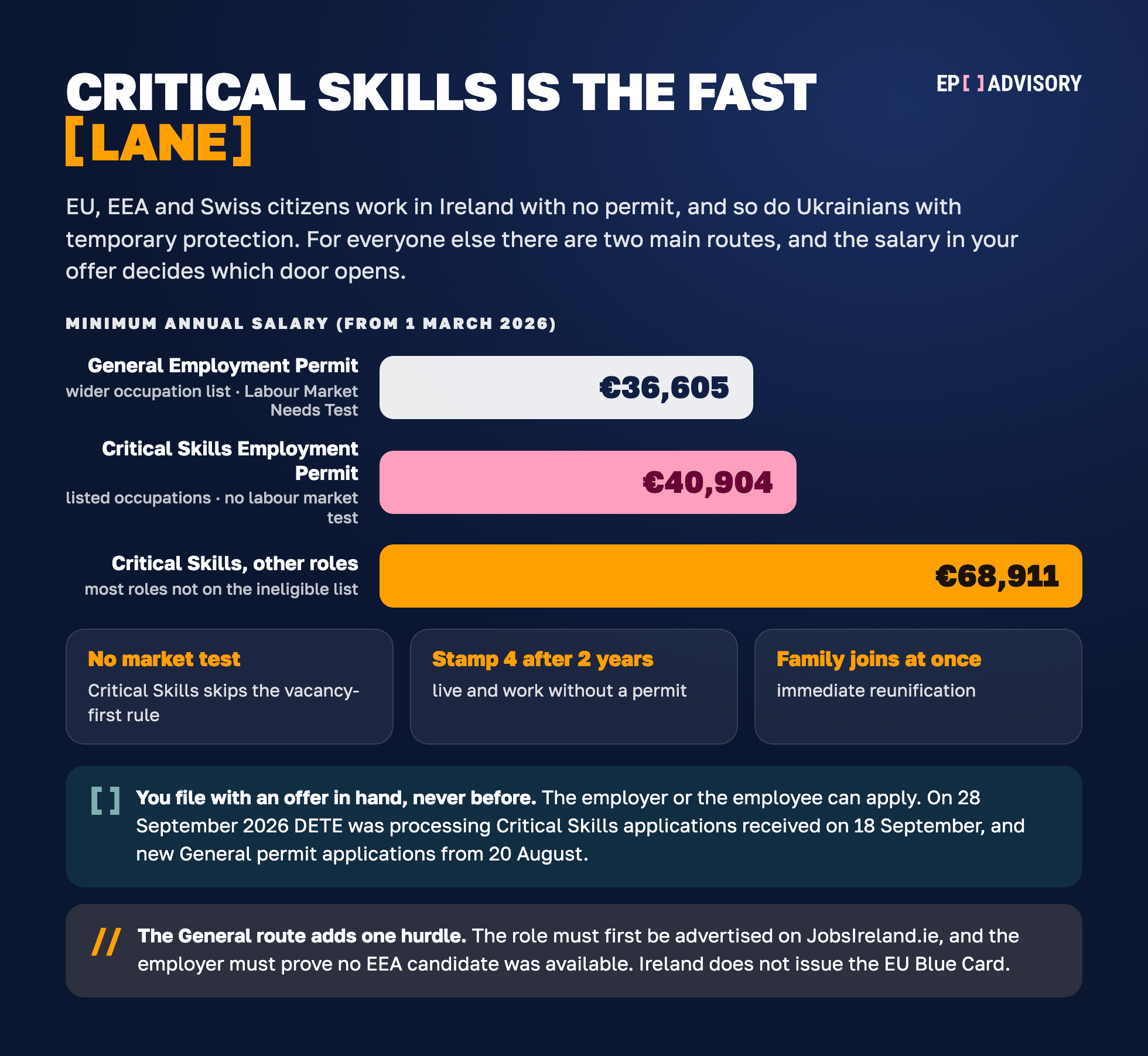 Ireland employment permit salary thresholds from 1 March 2026: 36,605 euro General Employment Permit, 40,904 euro Critical Skills for listed roles, 68,911 euro for other eligible roles; Stamp 4 after two years; no EU Blue Card